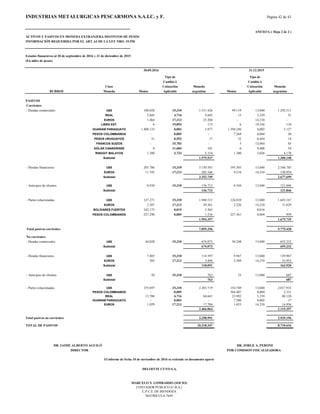 INDUSTRIAS METALURGICAS PESCARMONA S.A.I.C. y F. Página 42 de 43
ANEXO G ( Hoja 2 de 2 )
ACTIVOS Y PASIVOS EN MONEDA EXTRANJERA DISTINTOS DE PESOS
INFORMACIÓN REQUERIDA POR EL ART. 63 DE LA LEY NRO. 19.550
Estados financieros al 30 de septiembre de 2016 y 31 de diciembre de 2015
(En miles de pesos)
Tipo de Tipo de
Cambio ó Cambio ó
Clase Cotización Moneda Cotización Moneda
RUBROS Moneda Monto Aplicable argentina Monto Aplicable argentina
PASIVOS
Corrientes
- Deudas comerciales U$S 100.028 15,310 1.531.426 99.119 13,040 1.292.511
REAL 2.045 4,716 9.645 15 3,339 51
EUROS 1.464 17,213 25.204 - 14,210 -
LIBRA EST. 6 19,894 113 6 19,336 110
GUARANÍ PARAGUAYO 1.408.133 0,003 3.877 1.394.186 0,002 3.127
PESOS COLOMBIANOS - 0,005 - 7.264 0,004 30
PESOS URUGUAYOS 31 0,552 17 32 0,444 14
FRANCOS SUIZOS - 15,783 - 5 13,084 65
DÓLAR CANADIENSE 9 11,684 101 6 9,408 54
RINGGIT MALAYOS 1.380 3,733 5.154 1.380 3,026 4.178
Subtotal 1.575.537 1.300.140
- Deudas financieras U$S 205.786 15,310 3.150.583 195.303 13,040 2.546.745
EUROS 11.745 17,213 202.166 9.216 14,210 130.954
Subtotal 3.352.749 2.677.699
- Anticipos de clientes U$S 8.930 15,310 136.713 9.344 13,040 121.846
Subtotal 136.713 121.846
- Partes relacionadas U$S 127.271 15,310 1.948.515 126.010 13,040 1.643.167
EUROS 2.287 17,213 39.361 2.226 14,210 31.629
BOLÍVARES FUERTES 342.173 0,015 5.265 - 0,016 -
PESOS COLOMBIANOS 227.290 0,005 1.216 227.361 0,004 939
1.994.357 1.675.735
Total pasivos corrientes 7.059.356 5.775.420
No corrientes
- Deudas comerciales U$S 44.028 15,310 674.073 50.248 13,040 655.232
Subtotal 674.073 655.232
- Deudas financieras U$S 7.485 15,310 114.597 9.967 13,040 129.967
EUROS 203 17,213 3.494 2.389 14,210 33.953
Subtotal 118.091 163.920
- Anticipos de clientes U$S 50 15,310 763 53 13,040 687
Subtotal 763 687
- Partes relacionadas U$S 155.697 15,310 2.383.719 154.749 13,040 2.017.933
PESOS COLOMBIANOS - 0,005 - 564.407 0,004 2.331
REAL 13.706 4,716 64.641 23.992 3,339 80.120
GUARANÍ PARAGUAYO - 0,003 - 7.580 0,002 17
EUROS 1.029 17,213 17.704 1.053 14,210 14.956
2.466.064 2.115.357
Total pasivos no corrientes 3.258.991 2.935.196
TOTAL DE PASIVOS 10.318.347 8.710.616
MATRICULA 7649
30.09.2016 31.12.2015
DR. JAIME ALBERTO AGUILÓ DR. JORGE A. PERONE
DIRECTOR POR COMISION FISCALIZADORA
El informe de fecha 10 de noviembre de 2016 se extiende en documento aparte
DELOITTE CUYO S.A.
MARCELO N. LOMBARDO (SOCIO)
CONTADOR PUBLICO (U.B.A.)
C.P.C.E. DE MENDOZA
 