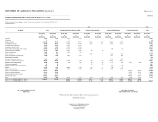 INDUSTRIAS METALURGICAS PESCARMONA S.A.I.C. y F. Página 43 de 43
ANEXO H
INFORMACION REQUERIDA POR EL ARTICULO 64, INC.B) DE LA LEY Nº 19.550
Estados financieros correspondiente al período de nueve meses finalizado el 30 de septiembre de 2016 y 2015
(En miles de pesos)
2015
RUBROS
01.01.2016
a
30.09.2016
01.07.2016
a
30.09.2016
01.01.2016
a
30.09.2016
01.07.2016
a
30.09.2016
01.01.2016
a
30.09.2016
01.07.2016
a
30.09.2016
01.01.2016
a
30.09.2016
01.07.2016
a
30.09.2016
01.01.2016
a
30.09.2016
01.07.2016
a
30.09.2016
01.01.2015
a
30.09.2015
Alquileres 5.002 2.293 2.666 1.356 5 5 2.331 932 14.202
Comisiones 1 1 36
Sueldos y jornales 246.740 95.191 197.025 78.171 10.653 3.451 39.062 13.569 181.309
Contribuciones sociales 53.708 20.513 35.600 13.969 2.905 971 15.203 5.573 63.763
Consumos menores de fábrica 39.354 19.159 39.354 19.159 3.560
Hospedaje y viáticos en obra 5.462 2.226 5.462 2.226 21.275
Depreciaciones de propiedad, planta y equipo 81.565 26.445 81.285 26.349 280 96 55.382
Fletes de productos terminados 14.754 4.817 14.656 4.781 98 36 2.669
Gastos de exportación 4.090 867 4.090 867 53
Gastos de oficina 3.735 573 2.303 2 1.432 571 28.464
Gastos de reparación y mantenimiento 5.708 2.601 3.897 1.917 1.811 684 3.183
Gratificaciones al personal 998
Honorarios directores y síndicos 2.165 1.629 2.165 1.629 1.938
Honorarios y retribuciones por servicios 99.040 30.953 54.299 1.320 386 111 44.355 29.522 58.831
Impuestos, tasas y contribuciones 8.398 3.790 700 610 69 69 1.152 168 6.477 2.943 7.798
Publicidad y propaganda 45 38 45 38 1.007
Regalías y honorarios por servicios técnicos 457 84 457 84 4.306
Seguros 21.562 7.422 20.896 7.258 126 77 540 87 5.748
Viajes y representaciones 14.485 5.981 5.864 2.609 1.288 643 7.333 2.729 20.066
Intereses por deudas bancarias y financieras 246.762 90.670 246.762 90.670 177.200
Gastos y comisiones bancarias 26.334 23.495 26.334 23.495 4.098
Intereses impositivos y previsionales 29.231 9.772 29.231 9.772 20.275
Diferencias de cambio 276.762 -82.024 276.762 -82.024 67.180
Otros 14.664 7.005 9.618 5.372 1.035 367 2.806 259 1.205 1.007 17.334
T O T A L E S S E P T I E M B R E 2 0 1 6 1.200.024 273.500 475.413 165.964 18.913 5.770 118.927 55.903 586.771 45.863
T O T A L E S S E P T I E M B R E 2 0 1 5 348.998 110.233 37.710 7.987 101.485 39.306 272.482 183.707 760.675
Gastos de administración Costos de financiación
2016
El informe de fecha 10 de noviembre de 2016 se extiende en documento aparte
MATRICULA 7649
DELOITTE CUYO S.A.
MARCELO N. LOMBARDO (SOCIO)
CONTADOR PUBLICO (U.B.A.)
C.P.C.E. DE MENDOZA
TotalTotal
DR. JAIME ALBERTO AGUILÓ DR. JORGE A. PERONE
DIRECTOR POR COMISIÓN FISCALIZADORA
Costo de producción de bienes de cambio Gastos de comercialización
 