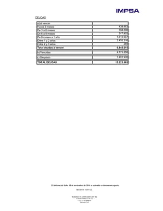 El informe de fecha 10 de noviembre de 2016 se extiende en documento aparte.
DELOITTE CUYO S.A.
MARCELO N. LOMBARDO (SOCIO)
Contador Público (U.B.A.)
C.P.C.E. de Mendoza
Matrícula 7649
DEUDAS
a) A vencer
Hasta 3 meses 439.863
De 3 a 6 meses 594.890
De 6 a 9 meses 747.470
De 9 meses a 1 año 1.610.907
Entre 1 y 2 años 3.452.216
Entre 2 y 3 años 269
Total deudas a vencer 6.845.615
b) Vencidas 4.775.350
c) Sin plazo 1.401.900
TOTAL DEUDAS 13.022.865
 