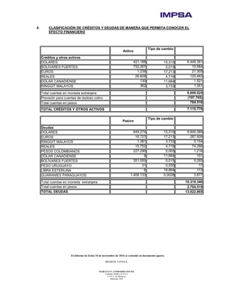 El informe de fecha 10 de noviembre de 2016 se extiende en documento aparte.
DELOITTE CUYO S.A.
MARCELO N. LOMBARDO (SOCIO)
Contador Público (U.B.A.)
C.P.C.E. de Mendoza
Matrícula 7649
4. CLASIFICACIÓN DE CRÉDITOS Y DEUDAS DE MANERA QUE PERMITA CONOCER EL
EFECTO FINANCIERO
Activo
Tipo de cambio
Créditos y otros activos
DOLARES 421.188 15,310 6.448.381
BOLÍVARES FUERTES 732.267 0,015 10.984
EUROS 1.238 17,213 21.305
REALES 26.608 4,716 125.483
DÓLAR CANADIENSE 130 11,684 1.521
RINGGIT MALAYOS 362 3,733 1.351
Total cuentas en moneda extranjera 6.609.025
Previsión para cuentas de dudoso cobro (197.765)
Total cuentas en pesos 704.516
TOTAL CRÉDITOS Y OTROS ACTIVOS 7.115.776
Pasivo
Tipo de cambio
Deudas
DOLARES 649.274 15,310 9.940.389
EUROS 16.727 17,213 287.928
RINGGIT MALAYOS 1.381 3,733 5.154
REALES 15.752 4,716 74.286
PESOS COLOMBIANOS 227.290 0,005 1.216
DÓLAR CANADIENSE 9 11,684 101
BOLÍVARES FUERTES 351.000 0,015 5.265
PESO URUGUAYO 31 0,555 17
LIBRA ESTERLINA 6 19,894 113
GUARANÍES PARAGUAYOS 1.408.133 0,0028 3.877
Total cuentas en moneda extranjera 10.318.346
Total cuentas en pesos 2.704.519
TOTAL DEUDAS 13.022.865
 