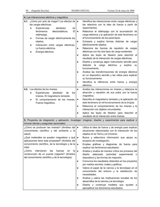 86

(Segunda Sección)

DIARIO OFICIAL

Viernes 26 de mayo de 2006

4. Las interacciones eléctrica y magnética
4.1. ¿Cómo por acto de magia? Los efectos de ●
las cargas eléctricas.
●

●
●
●

Experiencias
alrededor
de
fenómenos
electrostáticos.
El ●
relámpago.
Formas de cargar eléctricamente los
objetos.
●
Interacción entre cargas eléctricas.
La fuerza eléctrica.
●
Energía eléctrica.
●
●

●

●
4.2. Los efectos de los imanes.
●
●

●
Experiencias alrededor de los
imanes. El magnetismo terrestre.
El comportamiento de los imanes. ●
Fuerza magnética.
●
●

Identifica las interacciones entre cargas eléctricas y
las relaciona con la idea de fuerza a partir de
experimentos.
Relaciona el relámpago con la acumulación de
carga eléctrica y la aplicación de este fenómeno en
el funcionamiento de los pararrayos.
Compara y explica formas distintas de cargar
eléctricamente objetos.
Relaciona las fuerzas de repulsión de cargas
eléctricas con los dos tipos de carga existentes.
Aplica las leyes de Newton para describir el
resultado de la interacción de cargas eléctricas.
Diseña y construye algún instrumento sencillo para
detectar la carga eléctrica y explica su
funcionamiento.
Analiza las transformaciones de energía eléctrica
en un dispositivo sencillo y las utiliza para explicar
su funcionamiento.
Identifica la diferencia entre fuerza y energía
eléctrica.
Analiza las interacciones en imanes y relaciona la
atracción y repulsión de sus polos con la fuerza
magnética.
Describe el magnetismo terrestre y la aplicación de
este fenómeno en el funcionamiento de la brújula.
Relaciona el comportamiento de los imanes y la
interacción con objetos circundantes.
Aplica las leyes de Newton para describir el
resultado de la interacción entre imanes.

5. Proyectos de integración y aplicación. Investigar: imaginar, diseñar y experimentar para explicar o
innovar (temas y preguntas opcionales)
¿Cómo se producen las mareas? (Ambitos del
conocimiento científico y del ambiente y la
salud)
¿Qué materiales se pueden magnetizar y qué
aplicaciones tiene esta propiedad? (Ambitos del
conocimiento científico, de la tecnología y de la
vida)
¿Cómo intervienen las fuerzas en la
construcción de un puente colgante? (Ambitos
del conocimiento científico y de la tecnología).

●

●
●
●

●
●

●
●

Utiliza la idea de fuerza y de energía para explicar
situaciones relacionadas con la interacción de los
objetos en la Tierra y el Universo.
Busca y selecciona información que apoye su
proyecto de investigación.
Emplea gráficas y diagramas de fuerza para
explicar los fenómenos estudiados.
Analiza y evalúa de manera crítica los procesos del
diseño elaborado (actividad experimental o
dispositivo) y las formas de mejorarlo.
Comunica los resultados obtenidos en los proyectos
por medios escritos, orales y gráficos.
Valora el papel de la ciencia y la tecnología en el
conocimiento del entorno y la satisfacción de
necesidades.
Analiza y valora las implicaciones sociales de los
desarrollos de la ciencia y la tecnología.
Diseña y construye modelos que ayuden a
ejemplificar los fenómenos estudiados.

 