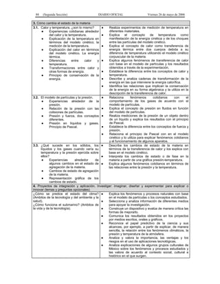 88

(Segunda Sección)

DIARIO OFICIAL

3. Cómo cambia el estado de la materia
3.1. Calor y temperatura, ¿son lo mismo?
●
Experiencias cotidianas alrededor
del calor y la temperatura.
●
Explicación de la temperatura en
términos del modelo cinético; la
medición de la temperatura.
●
Explicación del calor en términos
del modelo cinético. La energía
térmica.
●
Diferencias
entre
calor
y
temperatura.
●
Transformaciones entre calor y
otras formas de energía.
●
Principio de conservación de la
energía.

●
●
●

●
●
●
●

3.2. El modelo de partículas y la presión.
●
Experiencias alrededor de la
presión.
●
Relación de la presión con las
colisiones de partículas.
●
Presión y fuerza, dos conceptos
diferentes.
●
Presión en líquidos y gases.
Principio de Pascal.

●
●
●
●
●

Viernes 26 de mayo de 2006

Realiza experimentos de medición de temperatura en
diferentes materiales.
Explica el
concepto
de temperatura como
manifestación de la energía cinética y de los choques
entre las partículas del modelo cinético.
Explica el concepto de calor como transferencia de
energía térmica entre dos cuerpos debida a su
diferencia de temperatura utilizando el modelo cinético
corpuscular de la materia.
Explica algunos fenómenos de transferencia de calor
con base en el modelo de partículas y los resultados
obtenidos a través de la experimentación.
Establece la diferencia entre los conceptos de calor y
temperatura.
Describe y analiza cadenas de transformación de la
energía en las que interviene la energía calorífica.
Identifica las relaciones que implican la conservación
de la energía en su forma algebraica y la utiliza en la
descripción de la transferencia de calor.
Relaciona
fenómenos
cotidianos
con
el
comportamiento de los gases de acuerdo con el
modelo de partículas.
Explica el concepto de presión en fluidos en función
del modelo de partículas.
Realiza mediciones de la presión de un objeto dentro
de un líquido y explica los resultados con el principio
de Pascal.
Establece la diferencia entre los conceptos de fuerza y
presión.
Relaciona el principio de Pascal con en el modelo
cinético y lo utiliza para explicar fenómenos cotidianos
y el funcionamiento de algunos aparatos.
Describe los cambios de estado de la materia en
términos de la transferencia de calor y los explica con
base en el modelo cinético.
Interpreta los cambios de estado o de fase en la
materia a partir de una gráfica presión-temperatura.
Explica algunos fenómenos cotidianos en términos de
las relaciones entre la presión y la temperatura.

3.3. ¿Qué sucede en los sólidos, los ●
líquidos y los gases cuando varía su
temperatura y la presión ejercida sobre
ellos?
●
●
Experiencias
alrededor
de
algunos cambios en el estado de ●
agregación de la materia.
●
Cambios de estado de agregación
de la materia.
●
Representación gráfica de los
cambios de estado.
4. Proyectos de integración y aplicación. Investigar: imaginar, diseñar y experimentar para explicar o
innovar (temas y preguntas opcionales)
¿Cómo se predice el estado del clima? ●
Explica los fenómenos y procesos naturales con base
(Ambitos de la tecnología y del ambiente y la
en el modelo de partículas o los conceptos estudiados.
salud).
●
Selecciona y analiza información de diferentes medios
¿Cómo funciona el submarino? (Ambitos de
para apoyar la investigación.
la vida y de la tecnología).
●
Construye un dispositivo y evalúa de manera crítica las
formas de mejorarlo.
●
Comunica los resultados obtenidos en los proyectos
por medios escritos, orales y gráficos.
●
Reconoce el papel predictivo de la ciencia y sus
alcances, por ejemplo, a partir de explicar, de manera
sencilla, la relación entre los fenómenos climáticos, la
presión y temperatura de la atmósfera.
●
Analiza y valora la importancia, las ventajas y los
riesgos en el uso de aplicaciones tecnológicas.
●
Analiza explicaciones de algunos grupos culturales de
México sobre los fenómenos y procesos estudiados y
las valora de acuerdo al contexto social, cultural e
histórico en el que surgen.

 