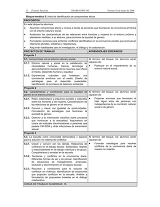 12

(Tercera Sección)

DIARIO OFICIAL

Viernes 26 de mayo de 2006

Bloque temático 5. Hacia la identificación de compromisos éticos
PROPOSITOS
En este bloque los alumnos:
●

Asumirán compromisos éticos y cívicos a través de acciones que favorezcan la convivencia armónica
con el entorno natural y social.

●

Analizarán las características de las relaciones entre hombres y mujeres en el entorno próximo y
plantearán medidas, a su alcance, para promover la equidad de género.

●

Formularán acciones para enfrentar conflictos identificados en la convivencia escolar que promuevan
relaciones plurales, solidarias y respetuosas.

●

Adquirirán habilidades para la investigación, el diálogo y la colaboración.

PROYECTOS DE TRABAJO

APRENDIZAJES ESPERADOS

Proyecto 1
5.1. Compromisos con el entorno natural y social.

Al término del bloque, los alumnos serán
capaces de:

5.1.1. Entorno natural y social en la satisfacción de
necesidades humanas. Ciencia, tecnología y ●
aprovechamiento racional de los recursos que ofrece
el medio. Desarrollo humano y equidad.

Participar en el mejoramiento de su
entorno natural social.

5.1.2. Experiencias culturales que fortalecen una
convivencia armónica con el medio. Diseño de
estrategias
para
el
desarrollo
sustentable.
Identificación de procesos de deterioro ambiental.
Proyecto 2
5.2. Características y condiciones para la equidad de Al término del bloque, los alumnos serán
género en el entorno próximo.
capaces de:
5.2.1. Roles, estereotipos y prejuicios sociales y culturales ●
sobre los hombres y las mujeres. Caracterización de
las relaciones de género en el entorno.
5.2.2. Convivir y crecer con igualdad de oportunidades.
Formulación de estrategias que favorecen la
equidad de género.

Proponer acciones que favorecen el
trato digno entre las personas con
independencia de su condición cultural,
social o de género.

5.2.3. Derecho a la información científica sobre procesos
que involucran a la sexualidad. Argumentos en
contra de actitudes discriminatorias a personas que
padece VIH-SIDA y otras infecciones de transmisión
sexual.
Proyecto 3
5.3. La escuela como comunidad democrática y espacio Al término del bloque, los alumnos serán
para la solución no violenta de conflictos
capaces de:
5.3.1. Crecer y convivir con los demás. Relaciones de ●
confianza en el trabajo escolar. Solidaridad, respeto
y responsabilidad en el trabajo individual y de grupo.
Compañerismo y amistad en la escuela.
5.3.2. Tensiones y conflictos en la convivencia diaria.
Diferentes formas de ser y de pensar. Identificación
de situaciones de hostigamiento, amenazas,
exclusión y discriminación en el espacio escolar.
5.3.3. Recursos y condiciones para la solución de
conflictos sin violencia. Identificación de situaciones
que propician conflictos en la escuela. Análisis y
formulación de propuestas basadas en el diálogo
colaborativo.
HORAS DE TRABAJO SUGERIDAS: 16

Formular estrategias para resolver
conflictos de la convivencia diaria de
manera no violenta.

 