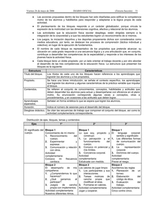 Viernes 26 de mayo de 2006

DIARIO OFICIAL

(Tercera Sección)

51

●

Las acciones propuestas dentro de los bloques han sido diseñadas para edificar la competencia
motriz de los alumnos y habilitarlos para responder y adaptarse a la lógica propia de cada
actividad.

●

El planteamiento de los bloques responde a un carácter globalizador, porque vincula la
expresión de la motricidad con las dimensiones cognitiva, afectiva y relacional de los alumnos.

●

Las actividades que la educación física escolar despliega, están dirigidas siempre a la
integración de la corporeidad y a que los estudiantes logren un reconocimiento de sí mismos.

●

Los juegos, la iniciación deportiva y los deportes propiamente dichos son considerados como
medios educativos; por tanto, se destacan los procesos de comprensión (táctica individual y
colectiva), en lugar de la ejecución de fundamentos.

●

El nombre de cada bloque es representativo de los propósitos que pretende alcanzar; su
ubicación en cada grado responde a una secuencia lógica y a una articulación que, en conjunto,
contribuye a desarrollar las competencias de la especialidad y responde a los intereses de los
jóvenes hacia la actividad física.

●

Cada bloque tiene un doble propósito: por un lado orientar el trabajo docente y por otro abordar
el desarrollo de las tres competencias de la educación física. La estructura que presentan los
bloques es la siguiente:

Estructura
Título del bloque.
Propósito.

Contenidos.

Características
Los títulos de cada uno de los bloques hacen referencia a los aprendizajes que
lograrán los alumnos y a los propósitos.
Se hace una breve introducción, se señala el contexto específico, los aprendizajes
que lograrán los alumnos y algunas características de la práctica variable que impulsa
el bloque.
Se refieren al conjunto de conocimientos, conceptos, habilidades y actitudes que
deben desarrollar los alumnos para actuar y desempeñarse con eficiencia en el plano
motriz. Su enunciación corresponde algunas veces a conceptos, otras a
procedimientos, y en ocasiones a las actitudes que deben lograr.
Señalan en forma sintética lo que se espera que logren los alumnos.

Aprendizajes
esperados.
Duración.
Indica el número de sesiones para el desarrollo del bloque.
Desglose didáctico. Se citan las secuencias de trabajo que componen el conjunto del bloque, así como la
actividad complementaria correspondiente.
Distribución de ejes, bloques, temas y contenidos
Ejes

1°

El significado del Bloque 1
cuerpo.
Conocimiento de mí mismo
1. Reconocimiento
del
cuerpo.
2. Experimentar
y
expresar.
3. Comunicación y relación
con otros.
Actividad
complementaria:
Conozco
mi
frecuencia
cardiaca.
Bloque 2
El desempeño de mis
compañeros
1. ¿Comprendemos lo que
hacemos?
2. ¿Qué
ganamos
al
participar?
3. Juegos
de
cancha
propia con implementos.
Actividad complementaria:
Nuestros diferentes ritmos.

2°

3°

Bloque 1
Lo que soy, proyecto y
construyo
1. La percepción y el
funcionamiento
del
cuerpo.
2. Conozco mi potencial y
mis límites.
3. Conciencia corporal.
Actividad
complementaria:
Esfuérzate con medida.
Bloque 2
Los valores de jugar limpio
1. Los participantes y sus
interacciones.
2. Tareas motrices de
cancha
propia
que
modifican el área.
3. Formarse en valores.
Actividad complementaria:
Jugar y cooperar.

Bloque 1
El
lenguaje
corporal:
sentido y significado
1. Las diferentes formas
de comunicación del
cuerpo.
2. La
representación
corporal.
3. Dominios del cuerpo.
Actividad
complementaria:
Prever el riesgo.
Bloque 2
Acordemos las reglas
1. Planeación de un
torneo.
2. Elaboración
del
código de ética.
3. Evaluación
del
trabajo.
Actividad complementaria:
Cinco contra cinco.

 