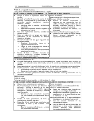10

(Segunda Sección)

DIARIO OFICIAL

Viernes 26 de mayo de 2006

Ambito de participación ciudadana
Leer y utilizar distintos documentos administrativos y legales
1º C 1. EXPLORAR, LEER Y PARTICIPAR EN LA ELABORACION DE REGLAMENTOS
●
Indagar si existe un reglamento interno en la Temas de reflexión
escuela.
Aspectos sintácticos y semánticos de los textos
●
Revisarlo y localizar lo que dice acerca de los Estructura sintáctico-semántica
derechos y obligaciones de los integrantes de la ●
Formas de redactar obligaciones y
comunidad
escolar (estudiantes, maestros,
derechos en los reglamentos: tipo de
directivos y padres).
verbos, modos y tiempos verbales que se
— Identificar quién lo suscribe y su fecha de
emplean (imperativo, infinitivo o verbos
expedición.
conjugados en futuro de indicativo).
— Intercambiar opiniones sobre la vigencia y ●
Funciones semánticas del infinitivo y el
adecuación del mismo.
imperativo.
●
Leer otros reglamentos (deportes, sociedad de Organización gráfica de los textos y puntuación
padres, tránsito).
●
Distribución del espacio y marcas gráficas
●
Hacer un reglamento del grupo que regule la
(letras,
números,
tipografía)
en
la
participación de los estudiantes en distintas
organización gráfica del texto.
situaciones del salón.
●
Producir el reglamento del grupo siguiendo los
siguientes criterios:
— Establecer lineamientos claros en la
organización de las normas.
— Decidir el modo de enunciar las normas y
verificar que sea consistente.
— Evitar ambigüedades en la descripción de las
situaciones normadas.
●
Revisar el texto y consultar manuales de
gramática, puntuación y ortografía (impresos o
electrónicos) para resolver dudas.
APRENDIZAJES ESPERADOS DEL PRIMER BLOQUE
Los alumnos serán capaces de:
●
Formular preguntas de acuerdo con propósitos específicos (buscar información sobre un tema de
estudio o una situación social determinada, conocer la opinión de otros sobre temas de interés
general).
●
Buscar y seleccionar información de diversos textos de acuerdo con propósitos previamente definidos.
●
Escribir resúmenes y fichas con el propósito de conservar la información de las fuentes. Al hacerlo:
— Incorporan el vocabulario técnico relevante para su investigación.
— Condensan la información o la amplían según el tipo de texto y su finalidad.
●
Reconocer personajes y hechos recurrentes en mitos de diferentes pueblos y relacionarlos con los
valores que representan.
Segundo bloque
Ambito de estudio
Revisar y reescribir textos producidos en distintas áreas de estudio
1º E 2. ESCRIBIR UN TEXTO QUE INTEGRE LA INFORMACION DE RESUMENES Y NOTAS
●
Elegir un tema estudiado en otra asignatura.
Temas de reflexión
●
Reunir las notas y/o resúmenes que elaboraron al Aspectos sintácticos y semánticos de los textos
estudiarlo y planear la escritura de un texto Estructura sintáctico-semántica
informativo (tomando como modelo algunas ●
Nexos que introducen ideas (además, por
monografías o artículos de divulgación) a partir de
ejemplo, en primer lugar, finalmente).
esta información.
●
Expresiones que ordenan y jerarquizan las
— Elaborar un mapa conceptual o esquema
clasificaciones en un texto (dentro de ésta,
con los subtemas que desarrollarán en su
al interior de, a su vez).
texto.
Recursos gramaticales en los textos informativos
●
Escribir el texto presentando el tema y
(descripciones de objetos o fenómenos)
argumentando el interés que tiene.
●
Uso del presente atemporal en las
●
Desarrollar el texto cuidando que los criterios que
definiciones de objetos.
estructuran el tema y los subtemas sean
●
Uso del verbo ser en la construcción de
consistentes.
definiciones y otros verbos copulativos
— Describir los objetos o fenómenos a partir de
(parecer,
semejar)
para
establecer
sus propiedades relevantes.
comparaciones o analogías.

 