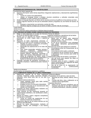 14

(Segunda Sección)

DIARIO OFICIAL

Viernes 26 de mayo de 2006

APRENDIZAJES ESPERADOS DEL TERCER BLOQUE
Los alumnos serán capaces de:
●
Exponer información sobre temas específicos integrando explicaciones y descripciones significativas.
Al hacerlo:
— Toman en cuenta a los destinatarios.
— Utilizan un lenguaje formal y emplean recursos prosódicos y actitudes corporales para
establecer un buen contacto con la audiencia.
●
Analizar el lenguaje figurado y el efecto de los recursos sonoros y/o gráficos en los poemas que leen.
●
Explicar algunas razones por las que la diversidad cultural y lingüística es una fuente de riqueza. Al
hacerlo:
— Expresan y argumentan sus opiniones y puntos de vista.
— Identifican algunas ventajas que se tienen al hablar y escribir más de una lengua.
Cuarto bloque
Ambito de estudio
Revisar y reescribir textos producidos en distintas áreas de estudio
1º E 4. REVISAR INFORMES SOBRE OBSERVACIONES DE PROCESOS
●
Elegir un texto elaborado en la clase de Ciencias Temas de reflexión
en el que se describa algún proceso.
aspectos sintácticos y semánticos de los textos
●
Revisar que se describa de manera ordenada, Estructura sintáctico-semántica
procurando no omitir ningún paso o aspecto ●
Nexos que se utilizan para relacionar
esencial.
temporalmente los enunciados (luego,
●
Reescribir el texto organizando oraciones y
después, primero, antes).
párrafos en el orden en que suceden los eventos. ●
El uso de la coordinación como estrategia
— Resaltar los pasos o momentos principales
para añadir elementos gramaticalmente
mediante oraciones temáticas.
equivalentes.
— Desarrollar las explicaciones en el resto del Recursos que sirven para asegurar la cohesión
párrafo.
●
Concordancia entre los componentes de la
— Usar nexos temporales variados (primero,
frase nominal.
segundo,
finalmente,
posteriormente, ●
Concordancia entre sujeto y predicado.
durante) para organizar las oraciones.
●
La repetición de los nombres de los objetos
— Diseñar gráficas, diagramas, esquemas o
o fenómenos como recursos para evitar la
algún otro recurso (manualmente o con la
ambigüedad.
ayuda de programas de diseño, dibujo o Organización gráfica de los textos y puntuación
procesadores de texto) para complementar e ●
Uso del punto para separar las ideas en
ilustrar la información que se presenta.
párrafos y oraciones.
●
Consultar manuales de gramática, puntuación y ●
Contraste entre el punto y seguido y los
ortografía (impresos o electrónicos) para resolver
nexos coordinantes para organizar las ideas
dudas.
dentro de los párrafos.
●
Uso de la coma en la organización de
enumeraciones
y
construcciones
coordinadas.
Ambito de la literatura
Escribir textos con propósitos expresivos y estéticos
1º L 4. COMPARTIR POEMAS DE LA LIRICA TRADICIONAL
●
Seleccionar poemas de la lírica tradicional Temas de reflexión
(corridos, romances, coplas, canciones infantiles, Propiedades de los géneros y tipos de texto
calaveras, entre otros) para leer en voz alta o ●
Nociones de verso, estrofa, métrica, ritmo y
declamar.
rima.
●
Preparar la lectura del poema.
●
Función del ritmo, rima y aliteración en la
— Leerlo repetidas veces para darle sentido
creación de los significados.
mediante la entonación.
Aspectos discursivos
— Emplear el ritmo y la rima para interpretarlo.
●
Efecto de los recursos prosódicos que se
— Centrar la ejecución en la reconstrucción del
requieren para leer en voz alta o declamar
sentido y la musicalidad.
un poema (entonación, volumen y pausas).
●
Compartir los textos seleccionados mediante una
lectura pública o una grabación.
●
Crear poemas de tipo tradicional tomando en
cuenta formas estróficas y de versificación (metro,
ritmo y rima).
●
Revisar los textos y pedir a algunos compañeros
que los lean y comenten.
— Tomar en cuenta las sugerencias de sus
lectores al hacer las correcciones.
●
Seleccionar algunos de los textos escritos por los
alumnos para difundirlos.
●
Difundir los textos seleccionados mediante el
periódico escolar, una antología o una lectura
pública.

 