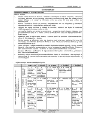 Viernes 26 de mayo de 2006

DIARIO OFICIAL

(Segunda Sección)

17

SEGUNDO GRADO
PROPOSITOS PARA EL SEGUNDO GRADO
Que los alumnos:
●
Empleen fuentes de consulta diversas y amplíen sus estrategias de lectura: comparen y seleccionen
información adecuada a sus propósitos, descubran la importancia de releer los pasajes que les
resulten difíciles y de cotejar la información entre las partes del texto para verificar sus
interpretaciones.
●
Revisen y corrijan los textos que producen, compartiéndolos con sus compañeros y consultando
manuales de redacción y ortografía para resolver sus dudas.
●
Participen en mesas redondas y paneles de discusión, siguiendo las reglas de interacción
establecidas y sustentando sus puntos de vista.
●
Lean reseñas literarias para ampliar su conocimiento y perspectiva sobre la literatura y las usen como
guía para identificar textos de su interés. Escriban reseñas de libros leídos con el propósito de invitar a
otros a leerlos.
●
Reflexionen sobre la relación entre literatura y contexto social. Se aproximen a las formas de vida y
valores de distintos pueblos o épocas.
●
Escriban cuentos y reflexionen sobre las decisiones que toman para conformar la trama, los
personajes y los ambientes. Exploren la forma de crear estructuras narrativas atractivas y lograr
distintos efectos en el lector.
●
Tomen conciencia y valoren las formas de hablar el español en diferentes regiones y grupos sociales.
Valoren la influencia de las lenguas indígenas u otras lenguas en el español de México. Reflexionen
sobre la discriminación asociada a las formas de hablar y sobre las alternativas para evitarla.
●
Conozcan el formato y las funciones de algunos documentos legales y administrativos, y reflexionen
sobre sus implicaciones legales.
●
Aprendan a analizar las noticias difundidas en diferentes medios de comunicación y lean reportajes de
manera crítica. Se interesen por la manera como se presentan los acontecimientos relevantes para su
comunidad y país.

AMBITO DE
ESTUDIO
AMBITO DE
LA
LITERATUR
AMBITO DE
PARTICIPACION CIUDADANA

TRABAJO ORGANIZADO POR MEDIO DE PROYECTOS
DIDACTICOS
Y SECUENCIAS DIDACTICAS

Organización por bloques para segundo grado
1er BLOQUE
2º
E
1.
Seleccionar,
comparar
y
registrar
información
de
distintos
textos.
2º L 1. Leer
cuentos de la
narrativa
latinoamericana
de los siglos
XIX y XX.
2º
C
1.
Analizar
el
papel
que
desempeñan
diversos
documentos
nacionales e
internacionales
para
garantizar los
derechos y las
obligaciones
de
los
ciudadanos.

4° BLOQUE
3er BLOQUE
2º
E
2. 2º E 3. Escribir la 2º E 4. Utilizar la
Organizar
biografía de un entrevista
como
mesas
personaje.
medio para obtener
redondas
información.
sobre temas
investigados
previamente.
2º L 2. Escribir 2º L 3. Hacer el 2º L 4. Reseñar una
seguimiento
de novela.
cuentos.
una temática en
textos literarios.
2° BLOQUE

2º
C
2. 2º C 3. Realizar el 2º C 4. Leer y
Investigar
seguimiento
de escribir reportajes.
sobre
la noticias en los
diversidad
medios
de
lingüística y comunicación
y
cultural de los hacer un análisis
pueblos
comparativo.
hispanohablantes.

ACTIVIDADES PERMANENTES
(1 hora a la semana)

5° BLOQUE

2º L 5. Escribir
un guión de
teatro a partir de
un
texto
narrativo.
2º
C
5.A
Explorar
los
documentos que
acreditan
la
propiedad
de
bienes
o
la
validez
de
transacciones
comerciales.
2º C 5. B Grabar
un programa en
audio o video

 