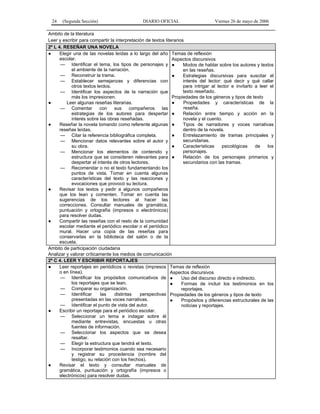 24

(Segunda Sección)

DIARIO OFICIAL

Viernes 26 de mayo de 2006

Ambito de la literatura
Leer y escribir para compartir la interpretación de textos literarios
2º L 4. RESEÑAR UNA NOVELA
●
Elegir una de las novelas leídas a lo largo del año Temas de reflexión
escolar.
Aspectos discursivos
— Identificar el tema, los tipos de personajes y ●
Modos de hablar sobre los autores y textos
el ambiente de la narración.
en las reseñas.
— Reconstruir la trama.
●
Estrategias discursivas para suscitar el
interés del lector: qué decir y qué callar
— Establecer semejanzas y diferencias con
para intrigar al lector e invitarlo a leer el
otros textos leídos.
texto reseñado.
— Identificar los aspectos de la narración que
Propiedades de los géneros y tipos de texto
más los impresionen.
●
Propiedades y características de la
●
Leer algunas reseñas literarias.
reseña.
— Comentar
con
sus
compañeros
las
Relación entre tiempo y acción en la
estrategias de los autores para despertar ●
novela y el cuento.
interés sobre las obras reseñadas.
Tipos de narradores y voces narrativas
●
Reseñar la novela tomando como referente algunas ●
dentro de la novela.
reseñas leídas.
●
Entrelazamiento de tramas principales y
— Citar la referencia bibliográfica completa.
secundarias.
— Mencionar datos relevantes sobre el autor y
●
Características
psicológicas
de
los
su obra.
personajes.
— Mencionar los elementos de contenido y
Relación de los personajes primarios y
estructura que se consideren relevantes para ●
secundarios con las tramas.
despertar el interés de otros lectores.
— Recomendar o no el texto fundamentando los
puntos de vista. Tomar en cuenta algunas
características del texto y las reacciones y
evocaciones que provocó su lectura.
●
Revisar los textos y pedir a algunos compañeros
que los lean y comenten. Tomar en cuenta las
sugerencias de los lectores al hacer las
correcciones. Consultar manuales de gramática,
puntuación y ortografía (impresos o electrónicos)
para resolver dudas.
●
Compartir las reseñas con el resto de la comunidad
escolar mediante el periódico escolar o el periódico
mural. Hacer una copia de las reseñas para
conservarlas en la biblioteca del salón o de la
escuela.
Ambito de participación ciudadana
Analizar y valorar críticamente los medios de comunicación
2º C 4. LEER Y ESCRIBIR REPORTAJES
●
Leer reportajes en periódicos o revistas (impresos Temas de reflexión
o en línea).
Aspectos discursivos
— Identificar los propósitos comunicativos de ●
Uso del discurso directo e indirecto.
los reportajes que se lean.
●
Formas de incluir los testimonios en los
— Comparar su organización.
reportajes.
— Identificar
las
distintas
perspectivas Propiedades de los géneros y tipos de texto
presentadas en las voces narrativas.
●
Propósitos y diferencias estructurales de las
— Identificar el punto de vista del autor.
noticias y reportajes.
●
Escribir un reportaje para el periódico escolar.
— Seleccionar un tema e indagar sobre él
mediante entrevistas, encuestas u otras
fuentes de información.
— Seleccionar los aspectos que se desea
resaltar.
— Elegir la estructura que tendrá el texto.
— Incorporar testimonios cuando sea necesario
y registrar su procedencia (nombre del
testigo, su relación con los hechos).
●
Revisar el texto y consultar manuales de
gramática, puntuación y ortografía (impresos o
electrónicos) para resolver dudas.

 