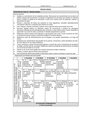 Viernes 26 de mayo de 2006

DIARIO OFICIAL

(Segunda Sección)

27

TERCER GRADO
PROPOSITOS PARA EL TERCER GRADO

AMBITO DE
ESTUDIO
AMBITO DE LA
LITERATURA
AMBITO DE PARTICIPACION
CIUDADANA

TRABAJO ORGANIZADO POR MEDIO DE PROYECTOS
DIDACTICOS Y SECUENCIAS DIDACTICAS

Que los alumnos:
●
Amplíen su conocimiento de los materiales escritos. Reconozcan las características de los textos de
distintos campos del conocimiento. Comparen el tratamiento de los temas que estudian en diversos
textos y evalúen la calidad de la información a partir de la manera cómo se presentan, explican y
argumentan las ideas.
●
Revisen y reescriban los textos que producen en otras asignaturas. Consulten sistemáticamente
manuales de redacción y ortografía para resolver sus dudas.
●
Lean, realicen y reporten entrevistas. Exploren cómo organizar textos que proceden de lo oral.
●
Escuchen debates públicos en diferentes medios de comunicación y analicen las estrategias
discursivas utilizadas por los participantes para convencer o crear opinión sobre un tema. Aprendan a
argumentar sus puntos de vista y a participar en debates apoyándose en guiones.
●
Reflexionen sobre la relación entre literatura y representación del mundo. Tomen conciencia de cómo
se caracterizan épocas, grupos y ambientes sociales en los textos literarios.
●
Reflexionen sobre las transformaciones que el lenguaje y los pueblos experimentan a lo largo del
tiempo.
●
Identifiquen las características estructurales de los poemas, narraciones y obras dramáticas que leen,
así como algunos de sus rasgos estilísticos.
●
Tomen conciencia y valoren la diversidad lingüística y cultural del mundo. Comprendan los beneficios
de hablar y escribir más de una lengua. Reflexionen sobre los problemas de discriminación vinculados
con las formas de hablar en el mundo.
●
Valoren el uso de los textos legales para resolver situaciones sociales conflictivas.
●
Analicen y evalúen algunos efectos de la publicidad.
●
Lean artículos de opinión para ampliar la información sobre un hecho y formarse un punto de vista.
Organización por bloques para tercer grado
1er BLOQUE
3º E 1. Leer y
comparar
diferentes
tratamientos de
un mismo tema.

2° BLOQUE
3º E 2. Participar
en
debates
sobre
temas
investigados
previamente.

3er BLOQUE
3º E 3. Revisar y
reescribir
informes sobre
experimentos.

4° BLOQUE
3º
E
4.
Comunicar
información
obtenida
mediante
entrevistas.

3º L 1. Hacer el 3º L 2. Elaborar
seguimiento de y
prologar
un periodo o antologías.
movimiento
poético.

3º L 3. Leer una
obra del español
medieval o del
español
renacentista.

3º L 4. Leer en 3º L 5. Escribir
atril una obra de su
teatro del Siglo autobiografía.
de Oro.

3º C 1. A.
Realizar
encuestas sobre
la influencia de
la publicidad

3º C 3. Investigar
sobre
la
diversidad
lingüística
y
cultural de los
pueblos
del
mundo
.

3º C 4. Participar
en la solución de
problemas de la
escuela o la
comunidad.

3º C 1. B.
Analizar
los
mensajes
publicitarios de
diversos medios
de
comunicación.

3º C 2. Utilizar
documentos con
el
fin
de
presentar
una
solicitud.

ACTIVIDADES PERMANENTES
(1 hora a la semana)

5° BLOQUE

3º C 5. Leer y
escribir
artículos
de
opinión.

 