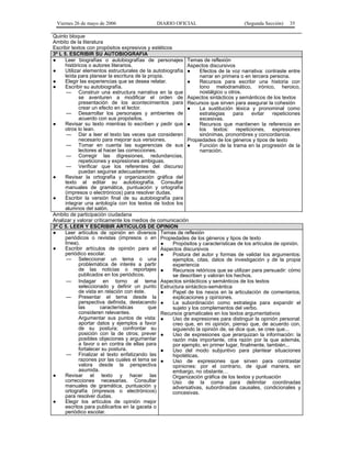 Viernes 26 de mayo de 2006

DIARIO OFICIAL

(Segunda Sección)

35

Quinto bloque
Ambito de la literatura
Escribir textos con propósitos expresivos y estéticos
3º L 5. ESCRIBIR SU AUTOBIOGRAFIA
●
Leer biografías o autobiografías de personajes Temas de reflexión
históricos o autores literarios.
Aspectos discursivos
●
Utilizar elementos estructurales de la autobiografía ●
Efectos de la voz narrativa: contraste entre
leída para planear la escritura de la propia.
narrar en primera o en tercera persona.
●
Elegir las experiencias que se desea relatar.
●
Recursos para escribir una historia con
tono melodramático, irónico, heroico,
●
Escribir su autobiografía.
nostálgico u otros.
— Construir una estructura narrativa en la que
se aventuren a modificar el orden de Aspectos sintácticos y semánticos de los textos
presentación de los acontecimientos para Recursos que sirven para asegurar la cohesión
crear un efecto en el lector.
●
La sustitución léxica y pronominal como
— Desarrollar los personajes y ambientes de
estrategias
para
evitar
repeticiones
acuerdo con sus propósitos.
excesivas.
●
Revisar su texto mientras lo escriben y pedir que ●
Recursos que mantienen la referencia en
otros lo lean.
los textos: repeticiones, expresiones
sinónimas, pronombres y concordancia.
— Dar a leer el texto las veces que consideren
necesario para mejorar sus versiones.
Propiedades de los géneros y tipos de texto
— Tomar en cuenta las sugerencias de sus ●
Función de la trama en la progresión de la
lectores al hacer las correcciones.
narración.
— Corregir las digresiones, redundancias,
repeticiones y expresiones ambiguas.
— Verificar que los referentes del discurso
puedan seguirse adecuadamente.
●
Revisar la ortografía y organización gráfica del
texto al editar su autobiografía. Consultar
manuales de gramática, puntuación y ortografía
(impresos o electrónicos) para resolver dudas.
●
Escribir la versión final de su autobiografía para
integrar una antología con los textos de todos los
alumnos del salón.
Ambito de participación ciudadana
Analizar y valorar críticamente los medios de comunicación
3º C 5. LEER Y ESCRIBIR ARTICULOS DE OPINION
●
Leer artículos de opinión en diversos Temas de reflexión
periódicos o revistas (impresos o en Propiedades de los géneros y tipos de texto
línea).
●
Propósitos y características de los artículos de opinión.
●
Escribir artículos de opinión para el Aspectos discursivos
periódico escolar.
●
Postura del autor y formas de validar los argumentos:
— Seleccionar un tema o una
ejemplos, citas, datos de investigación y de la propia
problemática de interés a partir
experiencia
de las noticias o reportajes ●
Recursos retóricos que se utilizan para persuadir: cómo
publicados en los periódicos.
se describen y valoran los hechos.
— Indagar en torno al tema Aspectos sintácticos y semánticos de los textos
seleccionado y definir un punto Estructura sintáctico-semántica
de vista en relación con éste.
●
Papel de los nexos en la articulación de comentarios,
— Presentar el tema desde la
explicaciones y opiniones.
perspectiva definida, destacando ●
La subordinación como estrategia para expandir el
las
características
que
sujeto y los complementos del verbo.
consideren relevantes.
Recursos gramaticales en los textos argumentativos
Argumentar sus puntos de vista: ●
Uso de expresiones para distinguir la opinión personal:
aportar datos y ejemplos a favor
creo que, en mi opinión, pienso que, de acuerdo con,
de su postura; confrontar su
siguiendo la opinión de, se dice que, se cree que...
posición con la de otros; prever ●
Uso de expresiones que jerarquizan la información: la
posibles objeciones y argumentar
razón más importante, otra razón por la que además,
a favor o en contra de ellas para
por ejemplo, en primer lugar, finalmente, también...
fortalecer su postura.
●
Uso del modo subjuntivo para plantear situaciones
— Finalizar el texto enfatizando las
hipotéticas.
razones por las cuales el tema se ●
Uso de expresiones que sirven para contrastar
valora desde la perspectiva
opiniones: por el contrario, de igual manera, sin
asumida.
embargo, no obstante…
●
Revisar el texto y hacer las
Organización gráfica de los textos y puntuación
correcciones necesarias. Consultar
Uso de la coma para delimitar coordinadas
manuales de gramática, puntuación y
adversativas, subordinadas causales, condicionales y
ortografía (impresos o electrónicos)
concesivas.
para resolver dudas.
●
Elegir los artículos de opinión mejor
escritos para publicarlos en la gaceta o
periódico escolar.

 