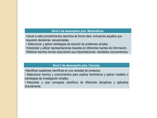 Nivel 3 de desempeño pisa. Matemáticas.
•Llevar a cabo procedimientos descritos de forma clara, incluyendo aquellos que
requieren decisiones secuenciadas.
• Seleccionar y aplicar estrategias de solución de problemas simples.
•Interpretar y utilizar representaciones basadas en diferentes fuentes de información.
•Elaborar escritos breves exponiendo sus interpretaciones, resultados razonamientos.
Nivel 3 de desempeño pisa. Ciencias.
•Identificar cuestiones científicas en una variedad de contextos.
• Seleccionar hechos y conocimientos para explicar fenómenos y aplicar modelos o
estrategias de investigación simples.
• Interpretar y usar conceptos científicos de diferentes disciplinas y aplicarlos
directamente.
 