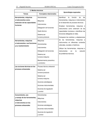 22 (Segunda Sección) DIARIO OFICIAL Lunes 22 de agosto de 2011 
2. Medios técnicos 
Aprendizajes esperados 
Temas Conceptos relacionados 
Herramientas, máquinas 
e instrumentos como 
extensión de las capacidades 
humanas 
Herramientas 
Máquinas 
Instrumentos 
Delegación de funciones 
Gesto técnico 
Sistema ser 
humano-producto 
Identifican la función de las 
herramientas, máquinas e instrumentos 
en el desarrollo de procesos técnicos. 
Emplean herramientas, máquinas e 
instrumentos como extensión de las 
capacidades humanas e identifican las 
funciones delegadas en ellas. 
Comparan los cambios y adaptaciones 
de las herramientas, máquinas e 
instrumentos en diferentes contextos 
culturales, sociales e históricos. 
Utilizan las herramientas, máquinas e 
instrumentos en la solución 
de problemas técnicos. 
Herramientas, máquinas 
e instrumentos: sus funciones 
y su mantenimiento 
Máquinas 
Herramientas 
Instrumentos 
Delegación de funciones 
Sistema ser 
humano-máquina 
Mantenimiento preventivo 
y correctivo 
Las acciones técnicas en los 
procesos artesanales 
Proceso técnico artesanal 
Sistema ser 
humano-producto 
Sistema ser 
humano-máquina 
Acciones estratégicas 
Acciones instrumentales 
Acciones de regulación 
y control 
Conocimiento, uso 
y manejo de las herramientas, 
máquinas 
e instrumentos en los 
procesos artesanales 
Herramientas 
Máquinas 
Instrumentos 
Acciones estratégicas 
Acciones instrumentales 
Acciones de regulación 
y control 
 