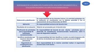 RESPONSABLES DE LA ELABORACIÓN, PLANIFICACIÓN, APLICACIÓN Y SEGUIMIENTO DE LA
EVALUACIÓN DIAGNÓSTICA DE ASPECTOS SOCIOEMOCIONALES
Elaboración y planificación
Es responsabilidad de los docentes tutores y la autoridad pedagógica de
la institución en coordinación con la máxima autoridad y con el
asesoramiento de los profesionales del DECE
Aplicación Es responsabilidad exclusiva del docente tutor
Resultados de la evaluación Deberán ser procesados por el docente tutor
Planificación de actividades
para el aprendizaje de
habilidades
socioemocionales
Es responsabilidad del docente de aula diseñar actividades para el
desarrollo de competencias socioemocionales fundaciones, sobre la
base del diagnóstico realizado.
Identificar estudiantes que
requieren atención
psicosocial
Es responsabilidad del tutor identificar si existe una alerta temprana a fin
de derivar al estudiante que requiere atención psicosocial al DECE.
Seguimiento al
cumplimiento de la
planificación
Será responsabilidad de la máxima autoridad realizar el seguimiento
durante todo el año lectivo.
Art. 8
 