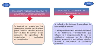 EVALUACIÓN FORMATIVA Y SUMATIVA DE
COMPETENCIAS SOCIOEMOCIONALES
Se realizará de acuerdo con los
lineamientos emitidos para el efecto
por la Autoridad Educativa Nacional
sobre la base del currículo y los
estándares de aprendizaje de
competencias y habilidades
socioemocionales
DESCRIPCIÓN CUALITATIVA DEL
COMPORTAMIENTO
Se incluirá en los informes de aprendizaje de
cada periodo académico.
La descripción cualitativa definirá el desarrollo
de las habilidades socioemocionales que
influyen en el comportamiento de las y los
estudiantes, sustentada en la evidencia
obtenida a partir de la aplicación de métodos,
técnicas e instrumentos de evaluación
cualitativos
Art. 9
Art. 10
 