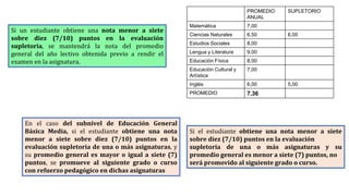 Si un estudiante obtiene una nota menor a siete
sobre diez (7/10) puntos en la evaluación
supletoria, se mantendrá la nota del promedio
general del año lectivo obtenida previo a rendir el
examen en la asignatura.
PROMEDIO
ANUAL
SUPLETORIO
Matemática 7,00
Ciencias Naturales 6,50 6,00
Estudios Sociales 8,00
Lengua y Literatura 9,00
Educación Física 8,00
Educación Cultural y
Artística
7,00
Inglés 6,00 5,00
PROMEDIO 7,36
En el caso del subnivel de Educación General
Básica Media, si el estudiante obtiene una nota
menor a siete sobre diez (7/10) puntos en la
evaluación supletoria de una o más asignaturas, y
su promedio general es mayor o igual a siete (7)
puntos, se promueve al siguiente grado o curso
con refuerzo pedagógico en dichas asignaturas
Si el estudiante obtiene una nota menor a siete
sobre diez (7/10) puntos en la evaluación
supletoria de una o más asignaturas y su
promedio general es menor a siete (7) puntos, no
será promovido al siguiente grado o curso.
 