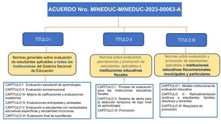 ACUERDO Nro. MINEDUC-MINEDUC-2023-00063-A
TÍTULO I TÍTULO III
TÍTULO II
Normas generales sobre evaluación
de estudiantes aplicables a todas las
instituciones del Sistema Nacional
de Educación
CAPÍTULO I: Evaluación estudiantil de aprendizajes
CAPÍTULO II: Evaluación socioemocional
CAPÍTULO III: Mejora de calificaciones y evaluaciones
supletorias
CAPÍTULO IV: Evaluaciones anticipadas y atrasadas
CAPÍTULO V: Evaluación a estudiantes con necesidades
educativas específicas y escolaridad inconclusa
CAPÍTULO VI: Evaluación final de bachillerato
Normas sobre evaluación,
permanencia y promoción de
estudiantes, aplicables a
instituciones educativas
fiscales
CAPÍTULO I: Proceso de evaluación
para las instituciones educativas
fiscales
CAPÍTULO II: Sistema de alerta para
la detección temprana de bajo nivel
de aprendizajes
CAPÍTULO III: Promoción
Normas sobre evaluación y
promoción de estudiantes,
aplicables a instituciones
educativas fiscomisionales,
municipales y particulares
CAPÍTULO I: Modelo institucional de
evaluación educativa
CAPÍTULO II: Retroalimentación
continua a estudiantes, familias,
directivos y docentes
CAPÍTULO III: Requisitos de
promoción
 