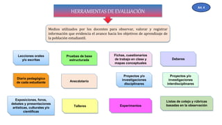 HERRAMIENTAS DE EVALUACIÓN
Medios utilizados por los docentes para observar, valorar y registrar
información que evidencia el avance hacia los objetivos de aprendizaje de
la población estudiantil.
Lecciones orales
y/o escritas
Pruebas de base
estructurada
Fichas, cuestionarios
de trabajo en clase y
mapas conceptuales
Deberes
Diario pedagógico
de cada estudiante Anecdotario
Proyectos y/o
investigaciones
disciplinares
Proyectos y/o
investigaciones
interdisciplinares
Exposiciones, foros,
debates y presentaciones
artísticas, culturales y/o
científicas
Talleres Experimentos
Listas de cotejo y rúbricas
basadas en la observación
Art. 4
 
