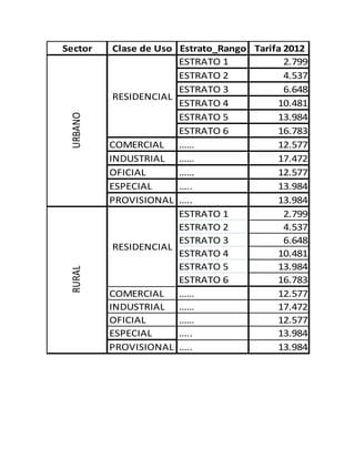 Sector Clase de Uso Estrato_Rango Tarifa 2012
ESTRATO 1 2.799
ESTRATO 2 4.537
ESTRATO 3 6.648
ESTRATO 4 10.481
ESTRATO 5 13.984
ESTRATO 6 16.783
COMERCIAL …… 12.577
INDUSTRIAL …… 17.472
OFICIAL …… 12.577
ESPECIAL ….. 13.984
PROVISIONAL ….. 13.984
ESTRATO 1 2.799
ESTRATO 2 4.537
ESTRATO 3 6.648
ESTRATO 4 10.481
ESTRATO 5 13.984
ESTRATO 6 16.783
COMERCIAL …… 12.577
INDUSTRIAL …… 17.472
OFICIAL …… 12.577
ESPECIAL ….. 13.984
PROVISIONAL ….. 13.984
RESIDENCIAL
URBANO
RESIDENCIAL
RURAL
 