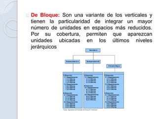 De Bloque: Son una variante de los verticales y
tienen la particularidad de integrar un mayor
número de unidades en espacios más reducidos.
Por su cobertura, permiten que aparezcan
unidades ubicadas en los últimos niveles
jerárquicos
 