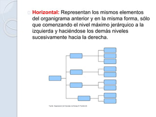 Horizontal: Representan los mismos elementos
del organigrama anterior y en la misma forma, sólo
que comenzando el nivel máximo jerárquico a la
izquierda y haciéndose los demás niveles
sucesivamente hacia la derecha.
 