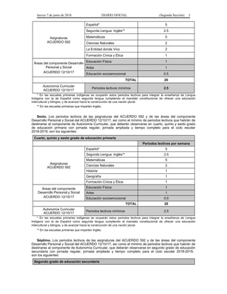 Jueves 7 de junio de 2018 DIARIO OFICIAL (Segunda Sección) 3
Asignaturas
ACUERDO 592
Español* 5
Segunda Lengua: Inglés** 2.5
Matemáticas 5
Ciencias Naturales 2
La Entidad donde Vivo 2
Formación Cívica y Ética 1
Áreas del componente Desarrollo
Personal y Social
ACUERDO 12/10/17
Educación Física 1
Artes 1
Educación socioemocional 0.5
TOTAL 20
Autonomía Curricular
ACUERDO 12/10/17
Periodos lectivos mínimos 2.5
* En las escuelas primarias indígenas se ocuparán estos periodos lectivos para integrar la enseñanza de Lengua
Indígena con la de Español como segunda lengua cumpliendo el mandato constitucional de ofrecer una educación
intercultural y bilingüe, y de avanzar hacia la construcción de una nación plural.
** En las escuelas primarias que imparten Inglés.
Sexto. Los periodos lectivos de las asignaturas del ACUERDO 592 y de las áreas del componente
Desarrollo Personal y Social del ACUERDO 12/10/17, así como el mínimo de periodos lectivos que habrán de
destinarse al componente de Autonomía Curricular, que deberán observarse en cuarto, quinto y sexto grado
de educación primaria con jornada regular, jornada ampliada y tiempo completo para el ciclo escolar
2018-2019, son los siguientes:
Cuarto, quinto y sexto grado de educación primaria
Periodos lectivos por semana
Asignaturas
ACUERDO 592
Español* 5
Segunda Lengua: Inglés** 2.5
Matemáticas 5
Ciencias Naturales 2
Historia 1
Geografía 1
Formación Cívica y Ética 1
Áreas del componente
Desarrollo Personal y Social
ACUERDO 12/10/17
Educación Física 1
Artes 1
Educación socioemocional 0.5
TOTAL 20
Autonomía Curricular
ACUERDO 12/10/17
Periodos lectivos mínimos 2.5
* En las escuelas primarias indígenas se ocuparán estos periodos lectivos para integrar la enseñanza de Lengua
Indígena con la de Español como segunda lengua cumpliendo el mandato constitucional de ofrecer una educación
intercultural y bilingüe, y de avanzar hacia la construcción de una nación plural.
** En las escuelas primarias que imparten Inglés.
Séptimo. Los periodos lectivos de las asignaturas del ACUERDO 592 y de las áreas del componente
Desarrollo Personal y Social del ACUERDO 12/10/17, así como el mínimo de periodos lectivos que habrán de
destinarse al componente de Autonomía Curricular, que deberán observarse en segundo grado de educación
secundaria con jornada regular, jornada ampliada y tiempo completo para el ciclo escolar 2018-2019,
son los siguientes:
Segundo grado de educación secundaria
 