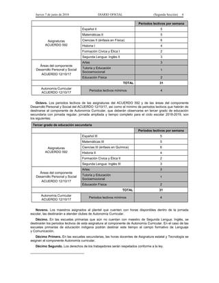 Jueves 7 de junio de 2018 DIARIO OFICIAL (Segunda Sección) 4
Periodos lectivos por semana
Asignaturas
ACUERDO 592
Español II 5
Matemáticas II 5
Ciencias II (énfasis en Física) 6
Historia I 4
Formación Cívica y Ética I 2
Segunda Lengua: Inglés II 3
Áreas del componente
Desarrollo Personal y Social
ACUERDO 12/10/17
Artes 3
Tutoría y Educación
Socioemocional
1
Educación Física 2
TOTAL 31
Autonomía Curricular
ACUERDO 12/10/17
Periodos lectivos mínimos 4
Octavo. Los periodos lectivos de las asignaturas del ACUERDO 592 y de las áreas del componente
Desarrollo Personal y Social del ACUERDO 12/10/17, así como el mínimo de periodos lectivos que habrán de
destinarse al componente de Autonomía Curricular, que deberán observarse en tercer grado de educación
secundaria con jornada regular, jornada ampliada y tiempo completo para el ciclo escolar 2018-2019, son
los siguientes:
Tercer grado de educación secundaria
Periodos lectivos por semana
Asignaturas
ACUERDO 592
Español III 5
Matemáticas III 5
Ciencias III (énfasis en Química) 6
Historia II 4
Formación Cívica y Ética II 2
Segunda Lengua: Inglés III 3
Áreas del componente
Desarrollo Personal y Social
ACUERDO 12/10/17
Artes 3
Tutoría y Educación
Socioemocional
1
Educación Física 2
TOTAL 31
Autonomía Curricular
ACUERDO 12/10/17
Periodos lectivos mínimos 4
Noveno. Los maestros asignados al plantel que cuenten con horas disponibles dentro de la jornada
escolar, las destinarán a atender clubes de Autonomía Curricular.
Décimo. En las escuelas primarias que aún no cuentan con maestro de Segunda Lengua: Inglés, se
destinarán los periodos lectivos de esta asignatura al componente de Autonomía Curricular. En el caso de las
escuelas primarias de educación indígena podrán destinar este tiempo al campo formativo de Lenguaje
y Comunicación.
Décimo Primero. En las escuelas secundarias, las horas docentes de Asignatura estatal y Tecnología se
asignan al componente Autonomía curricular.
Décimo Segundo. Los derechos de los trabajadores serán respetados conforme a la ley.
______________________________
 