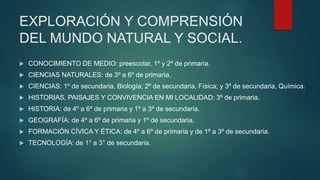 EXPLORACIÓN Y COMPRENSIÓN
DEL MUNDO NATURAL Y SOCIAL.
 CONOCIMIENTO DE MEDIO: preescolar, 1º y 2º de primaria.
 CIENCIAS NATURALES: de 3º a 6º de primaria.
 CIENCIAS: 1º de secundaria, Biología; 2º de secundaria, Física; y 3º de secundaria, Química.
 HISTORIAS, PAISAJES Y CONVIVENCIA EN MI LOCALIDAD: 3º de primaria.
 HISTORIA: de 4º a 6º de primaria y 1º a 3º de secundaria.
 GEOGRAFÍA: de 4º a 6º de primaria y 1º de secundaria.
 FORMACIÓN CÍVICA Y ÉTICA: de 4º a 6º de primaria y de 1º a 3º de secundaria.
 TECNOLOGÍA: de 1° a 3° de secundaria.
 