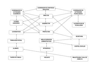 PADRES DE FAMILIACOORDINADOR DE ACTIVIDADES ACADEMICASTUTORES (ASESORES)CATEDRATICOSCOORDINADOR DE ACTIVIDADES TECNOLOGICASCATEDRATICOS DE TECNOLOGIASCONTROL ESCOLARSECRETARIATRABAJADOR SOCIALAREA DE SERVICIOS ADMINISTRATIVOSDIRECTORSUBDIRECTORCOORDINADOR DE ASISTENCIA EDUCATIVAPREFECTURAALUMNOSINTENDENCIAVIGILANTEBIBLIOTECARIA Y SALA DE CÓMPUTO<br />