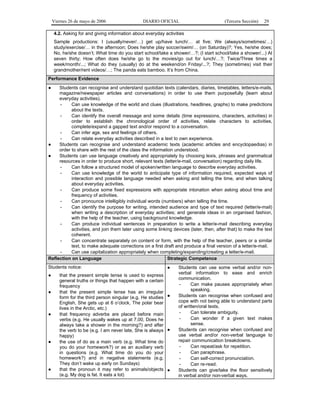 Viernes 26 de mayo de 2006                 DIARIO OFICIAL                           (Tercera Sección)   29

    4.2. Asking for and giving information about everyday activities
    Sample productions: I (usually/never/…) get up/have lunch/… at five; We (always/sometimes/…)
    study/exercise/… in the afternoon; Does he/she play soccer/swim/… (on Saturday)?; Yes, he/she does;
    No, he/she doesn’t; What time do you start school/take a shower/…?; (I start school/take a shower/...) At
    seven thirty; How often does he/she go to the movies/go out for lunch/…?; Twice/Three times a
    week/month/...; What do they (usually) do at the weekend/on Friday/...?; They (sometimes) visit their
    grandmother/rent videos/…; The panda eats bamboo. It’s from China.
Performance Evidence
●    Students can recognise and understand quotidian texts (calendars, diaries, timetables, letters/e-mails,
     magazine/newspaper articles and conversations) in order to use them purposefully (learn about
     everyday activities).
     -     Can use knowledge of the world and clues (illustrations, headlines, graphs) to make predictions
           about the texts.
     -     Can identify the overall message and some details (time expressions, characters, activities) in
           order to establish the chronological order of activities, relate characters to activities,
           complete/expand a gapped text and/or respond to a conversation.
     -     Can infer age, sex and feelings of others.
     -     Can relate everyday activities described in a text to own experience.
●    Students can recognise and understand academic texts (academic articles and encyclopaedias) in
     order to share with the rest of the class the information understood.
●    Students can use language creatively and appropriately by choosing lexis, phrases and grammatical
     resources in order to produce short, relevant texts (letter/e-mail, conversation) regarding daily life.
     -     Can follow a structured model of spoken/written language to describe everyday activities.
     -     Can use knowledge of the world to anticipate type of information required, expected ways of
           interaction and possible language needed when asking and telling the time, and when talking
           about everyday activities.
     -     Can produce some fixed expressions with appropriate intonation when asking about time and
           frequency of activities.
     -     Can pronounce intelligibly individual words (numbers) when telling the time.
     -     Can identify the purpose for writing, intended audience and type of text required (letter/e-mail)
           when writing a description of everyday activities; and generate ideas in an organised fashion,
           with the help of the teacher, using background knowledge.
     -     Can produce individual sentences in preparation to write a letter/e-mail describing everyday
           activities, and join them later using some linking devices (later, then, after that) to make the text
           coherent.
     -     Can concentrate separately on content or form, with the help of the teacher, peers or a similar
           text, to make adequate corrections on a first draft and produce a final version of a letter/e-mail.
     -     Can use capitalization appropriately when completing/expanding/creating a letter/e-mail.
Reflection on Language                                     Strategic Competence
Students notice:                                           ●     Students can use some verbal and/or non-
                                                                 verbal information to ease and enrich
●      that the present simple tense is used to express
       general truths or things that happen with a certain       communication.
       frequency                                                  -     Can make pauses appropriately when
●      that the present simple tense has an irregular                   speaking.
       form for the third person singular (e.g. He studies ●     Students can recognise when confused and
       English, She gets up at 6 o’clock, The polar bear         cope with not being able to understand parts
       lives in the Arctic, etc.)                                of written/oral texts.
●      that frequency adverbs are placed before main              -     Can tolerate ambiguity.
       verbs (e.g. He usually wakes up at 7.00, Does he           -     Can wonder if a given text makes
       always take a shower in the morning?) and after                  sense.
       the verb to be (e.g. I am never late, She is always ●     Students can recognise when confused and
       happy)                                                    use verbal and/or non-verbal language to
●      the use of do as a main verb (e.g. What time do           repair communication breakdowns.
       you do your homework?) or as an auxiliary verb             -     Can repeat/ask for repetition.
       in questions (e.g. What time do you do your                -     Can paraphrase.
       homework?) and in negative statements (e.g.                -     Can self-correct pronunciation.
       They don’t wake up early on Sundays)                       -     Can re-read.
●      that the pronoun it may refer to animals/objects ●        Students can give/take the floor sensitively
       (e.g. My dog is fat. It eats a lot)                       in verbal and/or non-verbal ways.
 