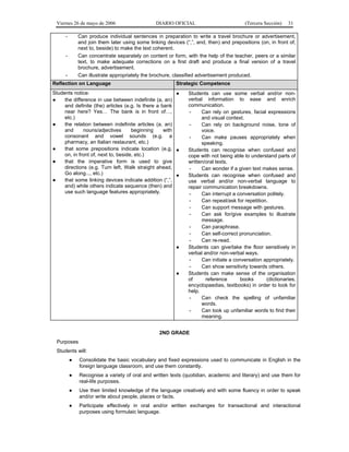 Viernes 26 de mayo de 2006                     DIARIO OFICIAL                          (Tercera Sección)   31

     -       Can produce individual sentences in preparation to write a travel brochure or advertisement,
             and join them later using some linking devices (“,”, and, then) and prepositions (on, in front of,
             next to, beside) to make the text coherent.
     -       Can concentrate separately on content or form, with the help of the teacher, peers or a similar
             text, to make adequate corrections on a first draft and produce a final version of a travel
             brochure, advertisement.
     -       Can illustrate appropriately the brochure, classified advertisement produced.
Reflection on Language                                   Strategic Competence
Students notice:                                        ●     Students can use some verbal and/or non-
●    the difference in use between indefinite (a, an)         verbal information to ease and enrich
     and definite (the) articles (e.g. Is there a bank        communication.
     near here? Yes… The bank is in front of…,                -     Can rely on gestures, facial expressions
     etc.)                                                          and visual context.
●    the relation between indefinite articles (a, an)         -     Can rely on background noise, tone of
     and      nouns/adjectives       beginning     with             voice.
     consonant and vowel sounds (e.g. a                       -     Can make pauses appropriately when
     pharmacy, an Italian restaurant, etc.)                         speaking.
●    that some prepositions indicate location (e.g. ●         Students can recognise when confused and
     on, in front of, next to, beside, etc.)                  cope with not being able to understand parts of
●    that the imperative form is used to give                 written/oral texts.
     directions (e.g. Turn left, Walk straight ahead,         -     Can wonder if a given text makes sense.
     Go along..., etc.)                                 ●     Students can recognise when confused and
●    that some linking devices indicate addition (“,”,        use verbal and/or non-verbal language to
     and) while others indicate sequence (then) and           repair communication breakdowns.
     use such language features appropriately.                -     Can interrupt a conversation politely.
                                                              -     Can repeat/ask for repetition.
                                                              -     Can support message with gestures.
                                                              -     Can ask for/give examples to illustrate
                                                                    message.
                                                              -     Can paraphrase.
                                                              -     Can self-correct pronunciation.
                                                              -     Can re-read.
                                                         ●    Students can give/take the floor sensitively in
                                                              verbal and/or non-verbal ways.
                                                              -     Can initiate a conversation appropriately.
                                                              -     Can show sensitivity towards others.
                                                         ●    Students can make sense of the organisation
                                                              of      reference       books      (dictionaries,
                                                              encyclopaedias, textbooks) in order to look for
                                                              help.
                                                              -     Can check the spelling of unfamiliar
                                                                    words.
                                                              -     Can look up unfamiliar words to find their
                                                                    meaning.


                                                 2ND GRADE
 Purposes
 Students will:
         ●   Consolidate the basic vocabulary and fixed expressions used to communicate in English in the
             foreign language classroom, and use them constantly.
         ●   Recognise a variety of oral and written texts (quotidian, academic and literary) and use them for
             real-life purposes.
         ●   Use their limited knowledge of the language creatively and with some fluency in order to speak
             and/or write about people, places or facts.
         ●   Participate effectively in oral and/or written exchanges for transactional and interactional
             purposes using formulaic language.
 