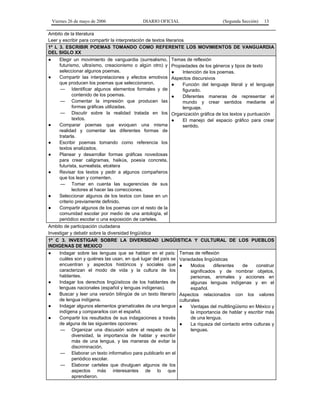 Viernes 26 de mayo de 2006                 DIARIO OFICIAL                          (Segunda Sección)   13

Ambito de la literatura
Leer y escribir para compartir la interpretación de textos literarios
1º L 3. ESCRIBIR POEMAS TOMANDO COMO REFERENTE LOS MOVIMIENTOS DE VANGUARDIA
DEL SIGLO XX
●    Elegir un movimiento de vanguardia (surrealismo, Temas de reflexión
     futurismo, ultraísmo, creacionismo o algún otro) y Propiedades de los géneros y tipos de texto
     seleccionar algunos poemas.                               ●     Intención de los poemas.
●    Compartir las interpretaciones y efectos emotivos Aspectos discursivos
     que producen los poemas que seleccionaron.                ●     Función del lenguaje literal y el lenguaje
      — Identificar algunos elementos formales y de                  figurado.
            contenido de los poemas.                           ●     Diferentes maneras de representar el
      — Comentar la impresión que producen las                       mundo y crear sentidos mediante el
            formas gráficas utilizadas.                              lenguaje.
      — Discutir sobre la realidad tratada en los Organización gráfica de los textos y puntuación
            textos.                                            ●     El manejo del espacio gráfico para crear
●    Comparar poemas que evoquen una misma                           sentido.
     realidad y comentar las diferentes formas de
     tratarla.
●    Escribir poemas tomando como referencia los
     textos analizados.
●    Planear y desarrollar formas gráficas novedosas
     para crear caligramas, haikús, poesía concreta,
     futurista, surrealista, etcétera
●    Revisar los textos y pedir a algunos compañeros
     que los lean y comenten.
      — Tomar en cuenta las sugerencias de sus
            lectores al hacer las correcciones.
●    Seleccionar algunos de los textos con base en un
     criterio previamente definido.
●    Compartir algunos de los poemas con el resto de la
     comunidad escolar por medio de una antología, el
     periódico escolar o una exposición de carteles.
Ambito de participación ciudadana
Investigar y debatir sobre la diversidad lingüística
1º C 3. INVESTIGAR SOBRE LA DIVERSIDAD LINGÜISTICA Y CULTURAL DE LOS PUEBLOS
INDIGENAS DE MEXICO
●      Indagar sobre las lenguas que se hablan en el país:        Temas de reflexión
       cuáles son y quiénes las usan, en qué lugar del país se    Variedades lingüísticas
       encuentran y aspectos históricos y sociales que            ●     Modos      diferentes    de    construir
       caracterizan el modo de vida y la cultura de los                 significados y de nombrar objetos,
       hablantes.                                                       personas, animales y acciones en
●      Indagar los derechos lingüísticos de los hablantes de            algunas lenguas indígenas y en el
       lenguas nacionales (español y lenguas indígenas).                español.
●      Buscar y leer una versión bilingüe de un texto literario   Aspectos relacionados con los valores
       de lengua indígena.                                        culturales
●      Indagar algunos elementos gramaticales de una lengua       ●     Ventajas del multilingüismo en México y
       indígena y compararlos con el español.                           la importancia de hablar y escribir más
●      Compartir los resultados de sus indagaciones a través            de una lengua.
       de alguna de las siguientes opciones:                      ●     La riqueza del contacto entre culturas y
        — Organizar una discusión sobre el respeto de la                lenguas.
             diversidad, la importancia de hablar y escribir
             más de una lengua, y las maneras de evitar la
             discriminación.
        — Elaborar un texto informativo para publicarlo en el
             periódico escolar.
        — Elaborar carteles que divulguen algunos de los
             aspectos más interesantes de lo que
             aprendieron.
 
