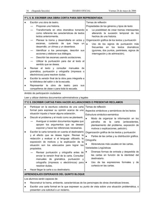 16    (Segunda Sección)                         DIARIO OFICIAL                      Viernes 26 de mayo de 2006

1º L 5. B. ESCRIBIR UNA OBRA CORTA PARA SER REPRESENTADA
●        Escribir una obra de teatro.                             Temas de reflexión
         —     Proponer una historia.                             Propiedades de los géneros y tipos de texto
         —     Transformarla en obra dramática tomando ●                La posibilidad de crear tramas interesantes
               como referente las características de textos             alterando la sucesión temporal de los
               leídos anteriormente.                                    hechos de una historia.
         —     Planear la trama y desarrollarla en actos y Organización gráfica de los textos y puntuación
               escenas, cuidando de que haya un ●              Uso de los signos de puntuación más
               desarrollo, un clímax y un desenlace.           frecuentes en los textos dramáticos
         —     Identificar a los personajes, describir sus     (guiones, dos puntos, paréntesis, signos de
               acciones y elaborar sus diálogos.               interrogación y de admiración).
         —     Describir las escenas usando acotaciones.
         —     Utilizar la puntuación para dar al texto el
               sentido que se desea.
●        Revisar el texto y consultar manuales de
         gramática, puntuación y ortografía (impresos o
         electrónicos) para resolver dudas.
●        Escribir la versión final de la obra para integrarla a
         la biblioteca del salón o de la escuela.
●        Representar la obra de teatro para                sus
         compañeros de clase o para toda la escuela.
Ambito de participación ciudadana
Leer y utilizar distintos documentos administrativos y legales
1º C 5. ESCRIBIR CARTAS PARA HACER ACLARACIONES O PRESENTAR RECLAMOS
●        Participar en la escritura colectiva de una carta Temas de reflexión
         formal para expresar su opinión acerca de una Aspectos sintácticos y semánticos de los textos
         situación injusta o hacer alguna aclaración.      Estructura sintáctico-semántica
●        Discutir el problema y el modo como se planteará. ●    Modo de organizar la información en los
         —     Averiguar si existen documentos legales que             párrafos de la carta (antecedentes,
               apoyen los argumentos que se desean                     planteamiento del problema, exposición de
               exponer y hacer las referencias necesarias.             motivos o explicaciones, petición).
●        Escribir la carta tomando en cuenta el destinatario      Organización gráfica de los textos y puntuación
         y el efecto que se desea lograr. Revisar la              ●    Partes de las cartas y su distribución gráfica.
         redacción y evaluar si el lenguaje utilizado, la
                                                                  Ortografía
         exposición de motivos y la explicación de la
                                                                  ●    Abreviaturas más usuales en las cartas.
         situación son los adecuados para lograr los
         propósitos.                                              Variedades Lingüísticas
         —     Revisar puntuación y ortografía antes de ●              Diversas formas de entrada y despedida de
               enviar la versión final de la carta. Consultar          las cartas en función de la identidad del
               manuales de gramática, puntuación y                     destinatario.
               ortografía (impresos o electrónicos) para ●             Uso de las expresiones formales y de
               resolver dudas.                                         cortesía en las cartas.
●        Hacer llegar la carta a su destinatario.
APRENDIZAJES ESPERADOS DEL QUINTO BLOQUE
Los alumnos serán capaces de:
●        Reconstruir la trama, ambiente, características de los personajes de obras dramáticas breves.
●        Escribir una carta formal en la que expresen su punto de vista sobre una situación problemática, o
         presenten una solicitud o un reclamo.
 