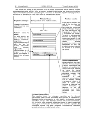 22   (Tercera Sección)                       DIARIO OFICIAL                  Viernes 26 de mayo de 2006

    Cada bloque está dividido en seis secciones: título del bloque, propósito del bloque, prácticas sociales,
aprendizajes esperados, reflexión sobre la lengua y competencia estratégica; que tienen como propósito
indicar al maestro los contenidos que se trabajarán y la manera de abordarlos. A continuación se presenta el
esquema de un bloque (figura 2) que ilustra lo que se incluye en cada sección:


                                          Título del bloque                         Prácticas sociales
 Propósitos del bloque       Tema y contexto de las prácticas sociales.
                                                                                Cada bloque establece en
 Esta sección plantea un                                                        cuál de los tres tipos de
 propósito general para                                                         prácticas            sociales
 cada bloque.                                                                   participarán los estudiantes
                                                                                (1 a 2 prácticas por bloque),
                                             (UNIT TITLE)                       así como las funciones del
                                                                                lenguaje que se utilizarán (1
 Reflexión sobre la
                                                                                a 3 funciones por bloque).
 lengua                          Unit Purpose
                                                                                Tomando en cuenta que las
 En esta sección se                                                             funciones del lenguaje se
 pone énfasis en los                                                            pueden llevar a cabo en una
 aspectos lingüísticos,                                                         variedad de formas, se han
 pragmáticos            y        Social Practices
                                                                                incluido             algunas
 discursivos de la lengua                                                       producciones muestra que
 sobre los que los                                                              ejemplifican el tipo de
 alumnos reflexionarán                                                          producciones esperadas de
 para           descubrir        Performance Evidence
                                                                                los alumnos en el contexto
 regularidades          y                                                       del bloque.
 particularidades de la
 lengua, y su de la
 lengua, y su relación o         Refection       on Strategic
 distancia con la lengua         Language           Competence
 materna.

                                                                                Aprendizajes esperados
                                                                                Estos indicadores describen
                                                                                cómo los alumnos utilizarán
                                                                                la lengua para realizar una
                                                                                función y para participar en
                                                                                una práctica social. Además
                                                                                de marcar        los logros
                                                                                deseables, los aprendizajes
                                                                                esperados sugieren una
                                                                                metodología        para      la
                                                                                enseñanza,        ya       que
                                                                                determinan las maneras en
                                                                                que el maestro deberá
                                                                                organizarse el trabajo en el
                                                                                salón de clases para
                                                                                favorecer el desarrollo de
                                                                                ciertas    habilidades,       y
                                                                                describen    el     tipo    de
                                                                                materiales    que        serán
                                                                                necesarios    para       dicho
                                                                                trabajo.
                               Competencia estratégica
                               Este apartado incluye las estrategias específicas que los alumnos
                               desarrollarán para subsanar las rupturas en el proceso de comunicación.
                               Estas estrategias compensatorias no están ligadas a funciones del lenguaje
                               específicas, sino que están dirigidas a favorecer el flujo de la comunicación.
                               Por lo anterior, estas estrategias deberán ser puestas en práctica durante las
                               clases, y no ser “enseñadas formalmente” como contenidos separados. Es
                               importante destacar que estas estrategias compensatorias avanzarán
                               gradualmente de lo no verbal hacia lo verbal.
 