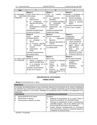 52    (Tercera Sección)                     DIARIO OFICIAL                        Viernes 26 de mayo de 2006

      Ejes                       1°                              2°                             3°
                   Bloque 3                         Bloque 3                        Bloque 3
El desempeño y Todos contra todos y en el           Todo     es     cuestión  de    Ajustes y estrategias en
la      motricidad mismo equipo                     estrategias                     las actividades físicas
inteligentes.      1. ¿Cómo                  nos    1. La interacción como          1. Planear estrategias.
                        relacionamos?                    estrategia.                2. Deportes de invasión.
                   2. La       cooperación     en   2. La actuación estratégica     3. Valorar la actuación
                        deportes alternativos.           en     actividades   de         táctica.
                   3. ¿Qué                  roles        cancha propia.             Actividad complementaria:
                        desempeñamos durante        3. Organización de un           Cinco y cinco, invasión.
                        el juego?                        torneo.
                   Actividad complementaria:        Actividad complementaria:
                   A correr se ha dicho.            Cuidado del cuerpo.
                    Bloque 4                        Bloque 4                        Bloque 4
                    Cómo         formular   una     Descubrir estrategias           Cooperación               y
                    estrategia efectiva             1. La           cooperación-    confrontación           en
                    1. La estrategia y la                oposición.                 actividades paradójicas
                         táctica.                   2. Deportes alternativos de     1. Juegos paradójicos.
                    2. La iniciación deportiva           invasión.                  2. Conocimiento de la
                         en     actividades   de    Actividad complementaria:            lógica interna del
                         invasión.                  ¡Lo podrás hacer!                    juego deportivo.
                    3. Organización de un                                           3. Móvil,       área      e
                         torneo.                                                         implementos        en
                    Actividad complementaria:                                            deportes de invasión.
                    Mi condición física.                                            4. Evaluación del torneo.
                 Bloque 5                           Bloque 5                        Bloque 5
La acción motriz Ejercito mi cuerpo                 Elijo un reto                   Soy mi propio estratega
con creatividad. 1. Planear y organizar un          1. Incremento mi velocidad      1. Fortalecimiento,
                       club de actividad física.         y fuerza.                      equilibrio           y
                 2. A la conquista de mi            2. Diseño       y    realizo        coordinación.
                       condición física.                 circuitos  de    acción    2. Deportes            con
                 Actividad complementaria:               motriz.                        imaginación.
                 El ritmo de mi corazón.            3. Conozco      y   practico
                                                         juegos populares de mi
                                                         comunidad.


                                      DESCRIPCION DE LOS BLOQUES
                                             PRIMER GRADO
 Bloque I. Conocimiento de mí mismo
PROPOSITO
El propósito del presente bloque es que los alumnos refuercen el conocimiento de su cuerpo e identifiquen
los elementos que conforman el concepto de sí mismo, mediante actividades que les permitan desarrollar
su potencial expresivo y comunicativo, desplegar la competencia motriz y contribuir a la integración de su
corporeidad.
CONTENIDOS                                          APRENDIZAJES ESPERADOS
1.    Reconocimiento de mi cuerpo.                  El alumno:
2.    Experimentar y expresar.                      ●     Refuerza el conocimiento de su propio cuerpo a
3.    Comunicación y relación con otros.                  través de la realización de actividades físicas.
                                                    ●     Distingue las posibilidades, límites y características
                                                          corporales propias y las de los demás como una
                                                          forma de identificarse dentro de la diversidad.
                                                    ●     Emplea diversas manifestaciones de movimiento
                                                          para comunicarse, conocer su potencial expresivo,
                                                          y mantener su condición física.
 Duración: 16 sesiones.
 