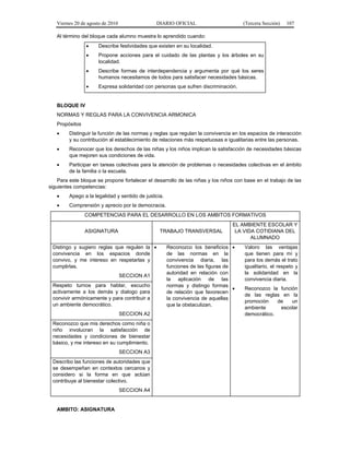 Viernes 20 de agosto de 2010 DIARIO OFICIAL (Tercera Sección) 107
Al término del bloque cada alumno muestra lo aprendido cuando:
• Describe festividades que existen en su localidad.
• Propone acciones para el cuidado de las plantas y los árboles en su
localidad.
• Describe formas de interdependencia y argumenta por qué los seres
humanos necesitamos de todos para satisfacer necesidades básicas.
• Expresa solidaridad con personas que sufren discriminación.
BLOQUE IV
NORMAS Y REGLAS PARA LA CONVIVENCIA ARMONICA
Propósitos
• Distinguir la función de las normas y reglas que regulan la convivencia en los espacios de interacción
y su contribución al establecimiento de relaciones más respetuosas e igualitarias entre las personas.
• Reconocer que los derechos de las niñas y los niños implican la satisfacción de necesidades básicas
que mejoren sus condiciones de vida.
• Participar en tareas colectivas para la atención de problemas o necesidades colectivas en el ámbito
de la familia o la escuela.
Para este bloque se propone fortalecer el desarrollo de las niñas y los niños con base en el trabajo de las
siguientes competencias:
• Apego a la legalidad y sentido de justicia.
• Comprensión y aprecio por la democracia.
COMPETENCIAS PARA EL DESARROLLO EN LOS AMBITOS FORMATIVOS
ASIGNATURA TRABAJO TRANSVERSAL
EL AMBIENTE ESCOLAR Y
LA VIDA COTIDIANA DEL
ALUMNADO
Distingo y sugiero reglas que regulen la
convivencia en los espacios donde
convivo, y me intereso en respetarlas y
cumplirlas.
SECCION A1
• Reconozco los beneficios
de las normas en la
convivencia diaria, las
funciones de las figuras de
autoridad en relación con
la aplicación de las
normas y distingo formas
de relación que favorecen
la convivencia de aquellas
que la obstaculizan.
• Valoro las ventajas
que tienen para mí y
para los demás el trato
igualitario, el respeto y
la solidaridad en la
convivencia diaria.
• Reconozco la función
de las reglas en la
promoción de un
ambiente escolar
democrático.
Respeto turnos para hablar, escucho
activamente a los demás y dialogo para
convivir armónicamente y para contribuir a
un ambiente democrático.
SECCION A2
Reconozco que mis derechos como niña o
niño involucran la satisfacción de
necesidades y condiciones de bienestar
básico, y me intereso en su cumplimiento.
SECCION A3
Describo las funciones de autoridades que
se desempeñan en contextos cercanos y
considero si la forma en que actúan
contribuye al bienestar colectivo.
SECCION A4
AMBITO: ASIGNATURA
 