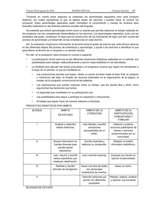 Viernes 20 de agosto de 2010 DIARIO OFICIAL (Tercera Sección) 195
Tomando en cuenta estos aspectos se presentan los aprendizajes esperados para cada proyecto
didáctico, los cuales representan lo que se espera sepan los alumnos y puedan hacer al concluir los
proyectos. Estos aprendizajes esperados están orientados al conocimiento y manejo de diversos tipos
textuales implicados en las distintas prácticas sociales del lenguaje.
Se pretende que dichos aprendizajes sirvan como un puente que permita relacionar el trabajo realizado en
los proyectos con las competencias desarrolladas en los alumnos. Los aprendizajes esperados, junto con los
propósitos del grado, constituyen la base para la construcción de los indicadores de logro que den cuenta del
proceso de aprendizaje y el desarrollo de las competencias en cada alumno.
Así, la evaluación proporciona información al docente sobre el grado de avance que cada alumno alcanza
en las diferentes etapas del proceso de enseñanza y aprendizaje, y ayuda a los alumnos a identificar lo que
aprendieron al término de un proyecto o un periodo escolar.
Por ello, en la evaluación debe tomarse en cuenta lo siguiente:
• La participación de los alumnos en las diferentes situaciones didácticas realizadas en un periodo, sus
posibilidades para trabajar colaborativamente y asumir responsabilidad en las actividades
• La facilidad para ejecutar las tareas propuestas y el progresivo avance que logran los estudiantes a
lo largo de un periodo, lo que se manifiesta en:
• Las producciones escritas que logran, desde un primer borrador hasta el texto final: la cohesión
y coherencia del texto, el empleo de recursos editoriales en la organización de la página, el
empleo de la ortografía convencional de las palabras.
• Las explicaciones que pueden expresar sobre su trabajo: qué les resulta fácil y difícil; cómo
argumentan las decisiones que toman.
• La seguridad que manifiestan en su participación oral.
• Las posibilidades para seguir y participar en exposición y discusiones.
• El trabajo que logran hacer de manera colectiva e individual.
PROYECTOS DIDACTICOS POR AMBITO
BLOQUE AMBITO
DE ESTUDIO
AMBITO DE LA
LITERATURA
AMBITO DE LA
PARTICIPACION
COMUNITARIA Y
FAMILIAR
I Analizar y reescribir
relatos históricos.
Leer fábulas y escribir
narraciones
acompañadas de un
refrán.
Elaborar y publicar
anuncios publicitarios de
bienes o servicios
proporcionados por su
comunidad.
II Buscar información en
fuentes diversas para
escribir textos
expositivos.
Escribir leyendas y
elaborar un compendio.
Realizar un boletín
informativo radiofónico.
III Leer, resumir y escribir
textos expositivos que
impliquen clasificación.
Leer y escribir poemas. Expresar por escrito su
opinión fundamentada.
IV Reeditar y escribir
artículos de divulgación.
Hacer una obra de teatro
con personajes
prototípicos de cuentos.
Hacer un menú.
V Describir personas por
escrito con diferentes
propósitos.
Planear, realizar, analizar
y reportar una encuesta.
BLOQUES DE ESTUDIO
 