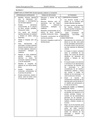Viernes 20 de agosto de 2010 DIARIO OFICIAL (Tercera Sección) 202
BLOQUE II
AMBITO DE LA LITERATURA. Escribir leyendas y elaborar un compendio
APRENDIZAJES ESPERADOS TEMAS DE REFLEXION ACTIVIDADES
• Identifica recursos literarios
para la descripción de
personajes y circunstancias:
uso de frases adjetivas.
• Emplea elementos
convencionales de la edición
de libros: portada, portadilla,
introducción, índice.
• Con ayuda del docente
identifica elementos de realidad
y fantasía en relatos orales
(leyendas).
• Adapta el lenguaje para ser
escrito.
• Hace descripciones de
personajes o sucesos mediante
diversos recursos literarios: uso
de frases adjetivas, reiteración,
comparación, analogías y
metáforas.
• Redacta un texto empleando
párrafos temáticos que
delimitan a través de
puntuación, espacios en blanco
y uso de mayúsculas.
• Identifica la ortografía de
palabras de una misma familia
léxica.
• Emplea mayúsculas y
minúsculas correctamente en
la escritura de párrafos.
• Emplea anotaciones, propias o
ajenas, sobre los textos como
un recurso para mejorarlos.
• Estructura y función de las
leyendas.
• Recursos literarios para la
descripción: uso de frases
adjetivas, reiteración,
comparación, analogías y
metáforas.
• Elementos convencionales de la
edición de libros: portada,
portadilla, introducción, índice.
• Puntuación convencional de la
escritura de párrafos.
• Derivación ortográfica a partir de
familias léxicas.
1. COMPARTEN LEYENDAS.
• Los alumnos acuden a los
adultos de su localidad para
recabar diferentes leyendas.
• En grupo cuentan las leyendas.
De manera individual, los
alumnos escriben la leyenda que
les contaron previamente.
2. LEEN LEYENDAS DE
DIFERENTES CULTURAS E
IDENTIFICAN SUS
CARACTERISTICAS.
• Aprovechando los momentos de
lectura en voz alta, como parte
de las actividades permanentes,
el docente solicita a los alumnos
que lean leyendas de diferentes
culturas.
• Al finalizar la lectura comentan
sobre la credibilidad de los
relatos. Con ayuda del docente
identifican los elementos de
realidad y fantasía en las
leyendas.
• El docente ayuda a los alumnos
a centrarse en las descripciones
que presentan las leyendas de
los personajes y las
circunstancias de los eventos;
identificando palabras y frases
que ayudan a exaltar los
atributos de los personajes y a
crear el clima de la narración.
• Dictan al docente las
características analizadas de las
leyendas para que las escriba en
un rotafolio que permanecerá a
la vista de los alumnos.
3. TRABAJAN SOBRE LA PRIMERA
VERSION DEL TEXTO.
• Por parejas retoman la escritura
de leyendas que realizaron en la
primera actividad. Evalúan si
cumplen con las características
generales de las leyendas y
discuten sobre los elementos de
realidad y fantasía incluidos en
la trama.
• Eligen una de las leyendas para
mejorar el texto: planean en qué
partes del relato incluirán
descripciones particulares para
exaltar los atributos de los
personajes y describir las
circunstancias.
 