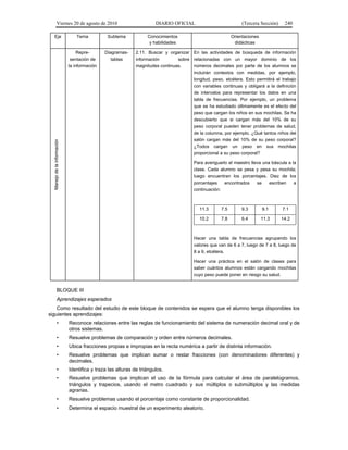 Viernes 20 de agosto de 2010 DIARIO OFICIAL (Tercera Sección) 240
Eje Tema Subtema Conocimientos
y habilidades
Orientaciones
didácticas
Manejodelainformación
Repre-
sentación de
la información
Diagramas-
tablas
2.11. Buscar y organizar
información sobre
magnitudes continuas.
En las actividades de búsqueda de información
relacionadas con un mayor dominio de los
números decimales por parte de los alumnos se
incluirán contextos con medidas, por ejemplo,
longitud, peso, etcétera. Esto permitirá el trabajo
con variables continuas y obligará a la definición
de intervalos para representar los datos en una
tabla de frecuencias. Por ejemplo, un problema
que se ha estudiado últimamente es el efecto del
peso que cargan los niños en sus mochilas. Se ha
descubierto que si cargan más del 10% de su
peso corporal pueden tener problemas de salud,
de la columna, por ejemplo. ¿Qué tantos niños del
salón cargan más del 10% de su peso corporal?
¿Todos cargan un peso en sus mochilas
proporcional a su peso corporal?
Para averiguarlo el maestro lleva una báscula a la
clase. Cada alumno se pesa y pesa su mochila;
luego encuentran los porcentajes. Diez de los
porcentajes encontrados se escriben a
continuación:
11.3 7.5 9.3 9.1 7.1
10.2 7.8 6.4 11.3 14.2
Hacer una tabla de frecuencias agrupando los
valores que van de 6 a 7, luego de 7 a 8, luego de
8 a 9, etcétera.
Hacer una práctica en el salón de clases para
saber cuántos alumnos están cargando mochilas
cuyo peso puede poner en riesgo su salud.
BLOQUE III
Aprendizajes esperados
Como resultado del estudio de este bloque de contenidos se espera que el alumno tenga disponibles los
siguientes aprendizajes:
• Reconoce relaciones entre las reglas de funcionamiento del sistema de numeración decimal oral y de
otros sistemas.
• Resuelve problemas de comparación y orden entre números decimales.
• Ubica fracciones propias e impropias en la recta numérica a partir de distinta información.
• Resuelve problemas que implican sumar o restar fracciones (con denominadores diferentes) y
decimales.
• Identifica y traza las alturas de triángulos.
• Resuelve problemas que implican el uso de la fórmula para calcular el área de paralelogramos,
triángulos y trapecios, usando el metro cuadrado y sus múltiplos o submúltiplos y las medidas
agrarias.
• Resuelve problemas usando el porcentaje como constante de proporcionalidad.
• Determina el espacio muestral de un experimento aleatorio.
 