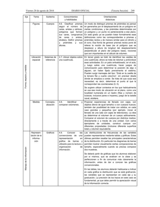 Viernes 20 de agosto de 2010 DIARIO OFICIAL (Tercera Sección) 249
Eje Tema Subtema Conocimientos
y habilidades
Orientaciones
didácticas
Forma,espacioymedida
Figuras Cuerpos 4.6. Clasificar prismas
según el número de
caras, aristas y vértices;
polígonos que forman
sus caras, congruencia
de caras o aristas,
etcétera. Definir prismas
y pirámides y sus
alturas.
Un modo de distinguir prismas de pirámides es pensar
en generarlos por el desplazamiento de un polígono en
ciertas condiciones, y las pirámides determinadas por
un polígono y un punto no perteneciente a ese plano.
En este grado ya se pueden tratar formalmente esas
definiciones como las correspondientes a prismas y
pirámides rectos y de manera similar para el cilindro y
el cono. Esa forma de generar prismas rectos pone de
relieve la noción de base (es el polígono que se
desplaza) y altura (la longitud del desplazamiento
perpendicular al plano del polígono base), nociones
que son importantes en el cálculo de volumen.
Ubicación
espacial
Sistemas de
referencia
4.7. Ubicar objetos sobre
una cuadrícula.
En tercer grado se trató de identificar las casillas de
una cuadrícula; ahora se trata de retomar y profundizar
esas actividades. En un patio embaldosado, en el aula,
y luego sobre una cuadrícula, hacer juegos de
comunicación para determinar la posición de algo o
alguien, sin haber fijado previamente el sistema.
Pueden surgir mensajes del tipo: “Está en la casilla de
la tercera fila y cuarta columna”, sin precisar desde
dónde se empieza a contar. Se trata de que surja esa
necesidad, es decir, determinar el punto al que le
corresponden las coordenadas (0, 0).
Se sugiere utilizar contextos en los que habitualmente
se usa ese modo de ubicación en el plano, como una
localidad numerada en un teatro (filas y número de
butacas, inclusive pares e impares), juego de la batalla
naval, etcétera.
Medida Conceptu-
alización
4.8. Identificar y
comparar volúmenes.
Propiciar experiencias de llenado con cajas, con
objetos (libros de igual tamaño) o con cuerpos huecos;
también dar posibilidad de tratar con sólidos, en cada
caso grandes y pequeños (por ejemplo, iniciar el
llenado de una sala con cajas de televisores). La idea
es determinar el volumen de un cuerpo aditivamente.
Comparar el volumen de cuerpos por distintos medios:
directamente o a través de una unidad. Con varios
ejemplares de unidades, construir cuerpos con
diferentes propiedades (inclusive diferente superficie
total) y volumen equivalente.
Manejodelainformación
Represen-
tación de la
informa-
ción
Gráficos 4.9. Conocer las
convenciones de una
representación en
gráfica de barras y
utilizarla para la lectura u
organización de
información.
Las distribuciones de frecuencias de las variables
pueden representarse mediante tablas y gráficas. Estas
últimas permiten resaltar las principales características
de la distribución. En particular los diagramas de barras
permiten ilustrar visualmente ciertas comparaciones de
tamaño, especialmente cuando se precisa comparar
dos muestras.
Se deberá partir de gráficas que los alumnos elaboren
por sí mismos, que se analicen en la clase y se
perfeccionen a fin de comunicar más claramente la
información, antes de dar a conocer las gráficas
convencionales.
En las tablas, los alumnos deberán habituarse a indicar
en cada gráfica la distribución que se está graficando,
las variables que se representan en cada eje y su
graduación. La precisión de los trazos en este caso es
fundamental, ya que debe permitir la apreciación visual
de la información correcta.
 