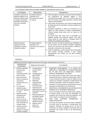 Viernes 20 de agosto de 2010 DIARIO OFICIAL (Segunda Sección) 33
ACTIVIDADES PARA REFLEXIONAR SOBRE EL SISTEMA DE ESCRITURA
ACTIVIDADES FRECUENCIA DESCRIPCION
Comparar la escritura de
palabras similares con la
estructura silábica regular
e irregular (por ejemplo,
pato-plato, banco-blanco,
coro-corro, lave-llave,
etcétera).
El docente realiza la
actividad con la
frecuencia que el grupo
lo requiera.
a) Pares de tarjetas: se colocan a la vista de los niños tarjetas
con ilustraciones de diferentes objetos y sus
correspondientes tarjetas sólo con la escritura para que
traten de encontrar las parejas (ilustración y escritura del
nombre correspondiente).
b) Letras justas: se proporciona a los niños la cantidad exacta
de letras para que las acomoden y formen la palabra que
se les indica.
c) Completar crucigramas: a partir de la ilustración de un
objeto, los niños escriben el nombre correspondiente,
cuidando emplear tantas letras como se marcan en el
crucigrama.
Se puede hacer este mismo tipo de actividades con
palabras sencillas (con estructura regular, como gato,
mesa) cuando los niños todavía no consiguen hacer un
análisis más completo de las palabras.
Escribir listas para
organizar turnos de
participación, recordar
materiales, etcétera.
El docente realiza la
actividad con la
frecuencia que el grupo lo
requiera.
a) Listas de turnos: el docente aprovecha las actividades en
las que quiere que los alumnos participen respetando
turnos, por lo que invita a los niños a hacer un listado que
les ayude a mantener el orden acordado.
b) Listas de materiales: los niños escriben listas de materiales
para recordar encargos escolares o para revisar
periódicamente que cuentan con los útiles escolares
necesarios.
BLOQUE II
AMBITO DE ESTUDIO. Registra el proceso de crecimiento o transformación de un ser vivo
APRENDIZAJES
ESPERADOS
TEMAS DE REFLEXION ACTIVIDADES
• Identifica materiales
de lectura para
ampliar su
conocimiento sobre un
tema de interés.
• Busca información
sobre un proceso de
crecimiento o
transformación de un
ser vivo.
• Con ayuda del
docente recupera
información registrada
en notas.
• Identifica las letras
pertinentes para
escribir frases.
• Conoce el uso de
letras mayúsculas al
inicio de párrafo y en
nombres propios.
• Verifica la escritura
convencional de
palabras con dígrafos
o sílabas complejas.
• Correspondencia
entre escritura y
oralidad.
• Correspondencia
grafo-fonética.
• Valor sonoro
convencional.
• Separación
convencional de
palabras en un
enunciado escrito.
• Organización de
textos expositivos con
ilustraciones y pies de
ilustración.
• Recursos gráficos de
los carteles: tamaño
de letra, tamaño y
ubicación del título,
empleo de colores.
• Relación entre el
texto y las
ilustraciones.
1. REGISTRAN GRAFICAMENTE, A LO LARGO DEL
BIMESTRE, EL CRECIMIENTO O TRANSFORMACION
DE UN SER VIVO (UN RENACUAJO, LARVAS,
SEMILLAS GERMINADAS, ETCETERA).
• De manera grupal, los niños toman turnos para realizar
observaciones sobre el organismo seleccionado, ilustrar
y hacer anotaciones breves en hojas de rotafolio de los
cambios que constatan: surgimiento o transformación de
miembros, crecimiento, cambio de coloración, etcétera.
• Comentan de manera grupal las modificaciones que han
observado y representado en sus ilustraciones.
2. IDENTIFICAN LOS MOMENTOS MAS NOTABLES DE
CAMBIOS EN EL ORGANISMO OBSERVADO.
• Una vez concluido el proceso de observación y registro,
el docente solicita a los niños que identifiquen los
momentos más notorios del cambio del organismo. Los
invita a resumir, de manera oral, esta información.
3. LEEN PARA COMPARAR INFORMACION Y
COMPLETAR DATOS.
• Con ayuda del docente, los alumnos ubican materiales
de lectura sobre el crecimiento o transformación del
organismo observado. El docente lee en voz alta la
información; los alumnos establecen relaciones entre la
información que provee el texto y las observaciones
realizadas.
 