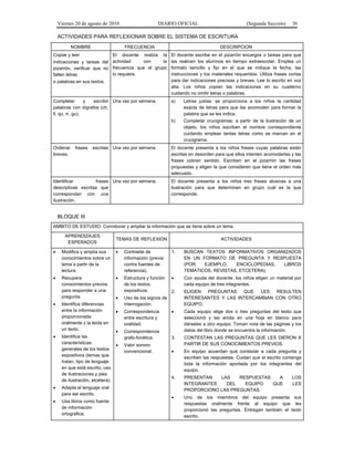 Viernes 20 de agosto de 2010 DIARIO OFICIAL (Segunda Sección) 36
ACTIVIDADES PARA REFLEXIONAR SOBRE EL SISTEMA DE ESCRITURA
NOMBRE FRECUENCIA DESCRIPCION
Copiar y leer
indicaciones y tareas del
pizarrón, verificar que no
falten letras
o palabras en sus textos.
El docente realiza la
actividad con la
frecuencia que el grupo
lo requiera.
El docente escribe en el pizarrón encargos o tareas para que
las realicen los alumnos en tiempo extraescolar. Emplea un
formato sencillo y fijo en el que se indique la fecha, las
instrucciones y los materiales requeridos. Utiliza frases cortas
para dar indicaciones precisas y breves. Lee lo escrito en voz
alta. Los niños copian las indicaciones en su cuaderno
cuidando no omitir letras o palabras.
Completar y escribir
palabras con dígrafos (ch,
ll, qu, rr, gu).
Una vez por semana. a) Letras justas: se proporciona a los niños la cantidad
exacta de letras para que las acomoden para formar la
palabra que se les indica.
b) Completar crucigramas: a partir de la ilustración de un
objeto, los niños escriben el nombre correspondiente
cuidando emplear tantas letras como se marcan en el
crucigrama.
Ordenar frases escritas
breves.
Una vez por semana. El docente presenta a los niños frases cuyas palabras están
escritas en desorden para que ellos intenten acomodarlas y las
frases cobren sentido. Escriben en el pizarrón las frases
propuestas y eligen la que consideren que tiene el orden más
adecuado.
Identificar frases
descriptivas escritas que
correspondan con una
ilustración.
Una vez por semana. El docente presenta a los niños tres frases alusivas a una
ilustración para que determinen en grupo cuál es la que
corresponde.
BLOQUE III
AMBITO DE ESTUDIO. Corroborar y ampliar la información que se tiene sobre un tema
APRENDIZAJES
ESPERADOS
TEMAS DE REFLEXION ACTIVIDADES
• Modifica y amplía sus
conocimientos sobre un
tema a partir de la
lectura.
• Recupera
conocimientos previos
para responder a una
pregunta.
• Identifica diferencias
entre la información
proporcionada
oralmente y la leída en
un texto.
• Identifica las
características
generales de los textos
expositivos (temas que
tratan, tipo de lenguaje
en que está escrito, uso
de ilustraciones y pies
de ilustración, etcétera).
• Adapta el lenguaje oral
para ser escrito.
• Usa libros como fuente
de información
ortográfica.
• Contraste de
información (previa
contra fuentes de
referencia).
• Estructura y función
de los textos
expositivos.
• Uso de los signos de
interrogación.
• Correspondencia
entre escritura y
oralidad.
• Correspondencia
grafo-fonética.
• Valor sonoro
convencional.
1. BUSCAN TEXTOS INFORMATIVOS ORGANIZADOS
EN UN FORMATO DE PREGUNTA Y RESPUESTA
(POR EJEMPLO, ENCICLOPEDIAS, LIBROS
TEMATICOS, REVISTAS, ETCETERA).
• Con ayuda del docente, los niños eligen un material por
cada equipo de tres integrantes.
2. ELIGEN PREGUNTAS QUE LES RESULTEN
INTERESANTES Y LAS INTERCAMBIAN CON OTRO
EQUIPO.
• Cada equipo elige dos o tres preguntas del texto que
seleccionó y las anota en una hoja en blanco para
dárselas a otro equipo. Toman nota de las páginas y los
datos del libro donde se encuentra la información.
3. CONTESTAN LAS PREGUNTAS QUE LES DIERON A
PARTIR DE SUS CONOCIMIENTOS PREVIOS.
• En equipo acuerdan qué contestar a cada pregunta y
escriben las respuestas. Cuidan que el escrito contenga
toda la información aportada por los integrantes del
equipo.
4. PRESENTAN LAS RESPUESTAS A LOS
INTEGRANTES DEL EQUIPO QUE LES
PROPORCIONO LAS PREGUNTAS.
• Uno de los miembros del equipo presenta sus
respuestas oralmente frente al equipo que les
proporcionó las preguntas. Entregan también el texto
escrito.
 
