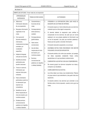 Viernes 20 de agosto de 2010 DIARIO OFICIAL (Segunda Sección) 40
BLOQUE IV
AMBITO DE ESTUDIO. Tomar notas de una exposición
APRENDIZAJES
ESPERADOS
TEMAS DE REFLEXION ACTIVIDADES
• Selecciona
información relevante
de una exposición.
• Recupera información
registrada en las
notas.
• Con ayuda del
docente sintetiza la
información,
manteniendo las ideas
centrales y el
vocabulario
específico.
• Adapta el lenguaje
oral para ser escrito.
• Identifica las letras
pertinentes para
escribir oraciones.
• Toma en cuenta la
información que
exponen otros para
evaluarla.
• Hace comentarios
pertinentes a partir de
la información que
exponen sus
compañeros.
• Identifica el uso de
letras mayúsculas al
inicio de oración y en
nombres propios.
• Emplea escritura
convencional de
palabras con dígrafos
o sílabas trabadas.
• Características y
funciones de las
notas.
• Correspondencia
entre escritura y
oralidad.
• Correspondencia
grafo-fonética.
• Valor sonoro
convencional.
• Uso de letras
mayúsculas al inicio
de oración y en
nombres propios.
• Escritura
convencional de
palabras con dígrafos
o sílabas trabadas.
1. ATIENDEN A LA EXPOSICION ORAL QUE HACE EL
DOCENTE DE UN TEMA DE INTERES.
• El docente expone un tema relevante para sus alumnos,
cuidando que los niños sigan la exposición.
• El docente detiene la exposición para verificar la
comprensión de los alumnos, les pide que por turnos
expliquen con sus propias palabras la información que
se les ha expuesto. Les pide que escriban palabras o
frases que les ayuden a recordar información.
• El docente reanuda la exposición y la concluye.
2. ESCRIBEN NOTAS PARA RECORDAR CON MAYOR
FACILIDAD LOS DATOS EXPUESTOS.
• El docente solicita a los niños que escriban, por parejas,
las ideas expuestas empleando frases cortas,
apoyándose en lo que escribieron anteriormente.
3. COMPARTEN LAS NOTAS CON SUS COMPAÑEROS.
• De manera grupal, los alumnos comparten sus notas y
comparan sus resultados.
4. COMPLEMENTAN SUS NOTAS.
• Los niños releen sus notas y las complementan. Platican
en grupo sobre lo que entendieron y les gustó más de la
exposición.
• El docente solicita a los alumnos que comenten a sus
familias sobre el tema expuesto, usando como guía sus
notas.
 
