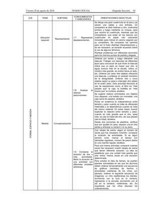 Viernes 20 de agosto de 2010 DIARIO OFICIAL (Segunda Sección) 54
EJE TEMA SUBTEMA
CONOCIMIENTOS
Y HABILIDADES
ORIENTACIONES DIDACTICAS
Ubicación
espacial
Representación
1.7. Representar
desplazamientos.
Se dibuja una gran cuadrícula en el piso y se
ubican una salida y una entrada. Un
compañero le dará órdenes a otro, oralmente
primero y luego mediante un croquis, para
que recorra la cuadrícula, mientras que los
compañeros, que están en los bancos con
cuadrículas en papel, irán colocando
monedas para indicar el camino seguido por
su compañero. Se comparan los caminos
para ver si hubo distintas interpretaciones y,
de ser necesario, se tomarán acuerdos sobre
el uso de algunos términos.
Plantear problemas con diferentes recorridos
para los mismos puntos de partida y llegada.
FORMA,ESPACIOYMEDIDA
Medida Conceptualización
1.8. Analizar la
relación
peso/volumen.
Ordenar por tanteo y luego utilizando una
báscula. Trabajar con básculas de diferentes
tipos para comunicar de qué modo la báscula
indica que un peso es mayor que otro: la
aguja avanza más en la escala, indica un
número más grande, se inclina hacia un lado,
etc. Ordenar por peso tres objetos utilizando
una báscula, y enfatizar el carácter transitivo
de la desigualdad. Ordenar tres o cinco
objetos según su peso e intercalar otro objeto
en el orden dado. Esta actividad favorece el
uso de expresiones como: el libro es “más
pesado que” la caja, la botellita es “más
liviana que” la muñeca, etcétera.
Se sugiere realizar actividades con objetos
muy dispares: una bolsita con monedas, una
caja vacía de zapatos, etcétera.
Poner en evidencia la independencia entre
tamaño y peso cuando se trata de diferentes
materiales y la dependencia cuando se trata
del mismo material. En estos casos, buscar
explicitar la relación entre tamaño y peso:
cuando es más grande que el otro, pesa
más; es casi la mitad del otro, así que pesará
casi la mitad, etcétera.
Dadas dos porciones de plastilina, verificar
que son iguales en peso, separar una en dos
partes y anticipar si variará o no su peso.
1.9. Comparar la
duración de dos o
más actividades.
Medir la duración de
una actividad con
diferentes unidades
arbitrarias.
Con relojes de arena, según el número de
veces que fue necesario invertirlo, comparar
la duración de actividades. Si es algún
periodo corto, marcar el tiempo con
palmadas regulares, número de pasos dados
en una marcha regular, etcétera.
Para una misma actividad, comparar cuántas
veces fue necesario invertir relojes de arena
que tienen diferente duración. La idea es
establecer que una unidad más grande que
otra “entra” menos veces en una duración
determinada.
Para ampliar la idea de tiempo, se pueden
plantear actividades en las que los alumnos
deben ordenar temporalmente una secuencia
de gráficos (recortes) de hechos o
actividades cotidianas de los niños, por
ejemplo, ordenar la siguiente secuencia de
imágenes: un niño cepillándose los dientes,
durmiendo con la luna en la ventana,
ingresando a la escuela, durmiendo con el
sol en la ventana, vistiéndose, etc. Es
importante que los niños discutan los
ordenamientos.
 