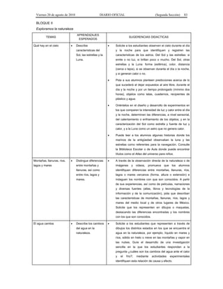 Viernes 20 de agosto de 2010 DIARIO OFICIAL (Segunda Sección) 83
BLOQUE II
Exploramos la naturaleza
TEMAS
APRENDIZAJES
ESPERADOS
SUGERENCIAS DIDACTICAS
Qué hay en el cielo • Describe
características del
Sol, las estrellas y la
Luna.
• Solicite a los estudiantes observen el cielo durante el día
y la noche para que identifiquen y registren las
características de los astros. Del Sol y las estrellas: si
emite o no luz, si brillan poco o mucho. Del Sol, otras
estrellas y la Luna: forma (esférica), color, distancia
(cerca o lejos), si se observan durante el día o la noche,
y si generan calor o no.
• Pida a sus alumnos planteen predicciones acerca de lo
que sucederá al dejar expuestos al aire libre, durante el
día y la noche y por un tiempo prolongado (mínimo dos
horas), objetos como latas, cuadernos, recipientes de
plástico y agua.
• Oriéntelos en el diseño y desarrollo de experimentos en
los que comparen la intensidad de luz y calor entre el día
y la noche, determinen las diferencias, a nivel sensorial,
del calentamiento o enfriamiento de los objetos; y en la
caracterización del Sol como estrella y fuente de luz y
calor, y a la Luna como un astro que no genera calor.
• Puede leer a los alumnos algunas historias donde los
marinos de la antigüedad observaban la luna y las
estrellas como referentes para la navegación. Consulte
la Biblioteca Escolar o de Aula donde puede encontrar
títulos como el Atlas del universo para niños.
Montañas, llanuras, ríos,
lagos y mares
• Distingue diferencias
entre montañas y
llanuras, así como
entre ríos, lagos y
mares.
• A través de la observación directa de la naturaleza o de
imágenes y videos, promueva que los alumnos
identifiquen diferencias entre montañas, llanuras, ríos,
lagos o mares cercanos (forma, altura o extensión) e
indaguen los nombres con que son conocidos. A partir
de sus experiencias, así como de películas, narraciones
y diversas fuentes (atlas, libros y tecnologías de la
información y de la comunicación), pida que describan
las características de montañas, llanuras, ríos, lagos y
mares del medio local y de otros lugares de México.
Solicite que los representen en dibujos o maquetas,
destacando las diferencias encontradas y los nombres
con los que son conocidos.
El agua cambia • Describe los cambios
del agua en la
naturaleza.
• Solicite a los estudiantes que representen a través de
dibujos los distintos estados en los que se encuentra el
agua en la naturaleza, por ejemplo, líquido en mares y
ríos, sólido en hielo o nieve en las montañas y vapor en
las nubes. Guíe el desarrollo de una investigación
sencilla en la que los estudiantes respondan a la
pregunta ¿cuáles son los cambios del agua ante el calor
y el frío?; mediante actividades experimentales
identifiquen esta relación de causa y efecto.
 