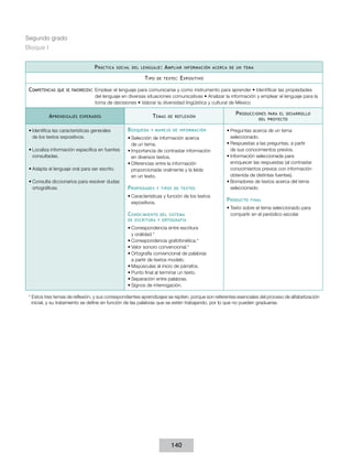 Segundo grado
Bloque I


                                    P ráctica   social del lenguaje :   A mpliar   información acerca de un tema

                                                             T ipo   de texto :   E xpositivo

 Competencias   que se favorecen:   Emplear el lenguaje para comunicarse y como instrumento para aprender • Identificar las propiedades
                                    del lenguaje en diversas situaciones comunicativas • Analizar la información y emplear el lenguaje para la
                                    toma de decisiones • Valorar la diversidad lingüística y cultural de México

                                                                                                        P roducciones  para el desarrollo
           A prendizajes   esperados                             T emas   de reflexión
                                                                                                                   del proyecto


 •	Identifica las características generales          B úsqueda   y manejo de información            •	Preguntas acerca de un tema
   de los textos expositivos.                        •	Selección de información acerca                seleccionado.
                                                       de un tema.                                  •	Respuestas a las preguntas, a partir
 •	Localiza información específica en fuentes        •	Importancia de contrastar información          de sus conocimientos previos.
   consultadas.                                        en diversos textos.                          •	Información seleccionada para
                                                     •	Diferencias entre la información               enriquecer las respuestas (al contrastar
 •	Adapta el lenguaje oral para ser escrito.           proporcionada oralmente y la leída             conocimientos previos con información
                                                       en un texto.                                   obtenida de distintas fuentes).
 •	Consulta diccionarios para resolver dudas                                                        •	Borradores de textos acerca del tema
   ortográficas.                                     P ropiedades    y tipos de textos                seleccionado.
                                                     •	Características y función de los textos
                                                                                                    P roducto   final
                                                       expositivos.
                                                                                                    •	Texto sobre el tema seleccionado para
                                                     C onocimiento del sistema                        compartir en el periódico escolar.
                                                     de escritura y ortografía

                                                     •	Correspondencia entre escritura
                                                       y oralidad.*
                                                     •	Correspondencia grafofonética.*
                                                     •	Valor sonoro convencional.*
                                                     •	Ortografía convencional de palabras
                                                       a partir de textos modelo.
                                                     •	Mayúsculas al inicio de párrafos.
                                                     •	Punto final al terminar un texto.
                                                     •	Separación entre palabras.
                                                     •	Signos de interrogación.

 * Estos tres temas de reflexión, y sus correspondientes aprendizajes se repiten, porque son referentes esenciales del proceso de alfabetización
   inicial, y su tratamiento se define en función de las palabras que se estén trabajando, por lo que no pueden graduarse.




                                                                           140
 