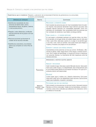 Bloque III. Conozco y respeto a las personas que me rodean


 C ompetencias   que se favorecen :    Respeto y valoración de la diversidad • Sentido de pertenencia a la comunidad,
                                       la nación y la humanidad

           A prendizajes   esperados                 Á mbitos                                    C ontenidos

 •	Identifica las necesidades de otras                             N ecesidades    a diferentes edades
   personas de distinta edad, cultura,                             Qué necesitan las personas para vivir. Qué necesidades tienen los adul-
   características físicas, de género, creencia                    tos mayores. Qué personas demandan mayor atención que otras. Qué
   o nivel socioeconómico.                                         requieren algunas personas con necesidades especiales. Cómo son
                                                                   atendidas sus necesidades. Qué necesidades tienen las personas que
 •	Respeta y valora diferencias y similitudes                      han cambiado de residencia o que hablan una lengua distinta.
   entre las personas de los grupos a los que
   pertenece.                                                      C ómo   jugaría a ... si pudiera participar

                                                                   En qué juegos y actividades participan por igual las niñas y los niños.
 •	Reconoce acciones que favorecen el                              En la escuela y en el lugar donde vivo existen juegos que son sólo para
   cuidado de los recursos naturales.                 A ula
                                                                   niñas o para niños. Qué pasa cuando en un juego no se permite jugar
                                                                   a una niña o niño. Cómo se sentirán. Qué puedo hacer para integrar a
 •	Identifica las costumbres y los símbolos                        mujeres y hombres a los juegos en los que participo.
   patrios que comparte con otros niños de
   México.                                                         C onocer    y convivir con diversas personas

                                                                   Características de las personas con las que convivo. Similitudes y dife-
                                                                   rencias en género, edad, rasgos físicos, etnia, lengua, condición econó-
                                                                   mica, ritmo y estilos de aprendizaje. La riqueza de conocer e interactuar
                                                                   con personas diversas. La importancia del trato respetuoso entre las
                                                                   diversas personas.

                                                                   A prendiendo    a respetar nuestro ambiente


                                                                   I ndagar   y reflexionar

                                                                   Quién necesita el agua. Qué pasa cuando falta este recurso. Qué puedo
                                                                   hacer para cuidar el agua y no desperdiciarla. Qué consecuencias para
                                                   T ransversal    la comunidad puede generar la acumulación de basura. Por qué es im-
                                                                   portante el ahorro de la electricidad.

                                                                   D ialogar
                                                                   Cuánto papel, agua y madera uso y desecho diariamente. Qué puedo
                                                                   hacer para cuidar que no se desperdicien estos recursos. Qué acciones
                                                                   realizo para reutilizarlos, reusarlos y reciclarlos.

                                                                   F estividades   que nos dan identidad

                                                     A mbiente     Qué comparto con las personas con las que convivo. Qué siento hacia la
                                                  escolar y vida   Bandera y el Himno nacionales. Cuáles son las festividades, conmemo-
                                                    cotidiana      raciones y actos cívico-culturales que celebramos los mexicanos. Cómo
                                                                   se celebran en la escuela.




                                                                   232
 