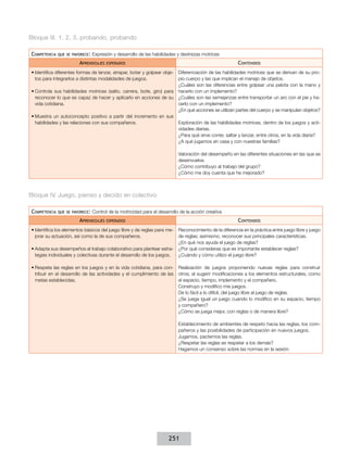 Bloque III. 1, 2, 3, probando, probando

Competencia   que se favorece:   Expresión y desarrollo de las habilidades y destrezas motrices
                        Aprendizajes    esperados                                                       Contenidos
                                                                      Diferenciación de las habilidades motrices que se derivan de su pro-
•	Identifica diferentes formas de lanzar, atrapar, botar y golpear obje-
  tos para integrarlos a distintas modalidades de juegos.             pio cuerpo y las que implican el manejo de objetos.
                                                                      ¿Cuáles son las diferencias entre golpear una pelota con la mano y
•	Controla sus habilidades motrices (salto, carrera, bote, giro) para hacerlo con un implemento?
  reconocer lo que es capaz de hacer y aplicarlo en acciones de su ¿Cuáles son las semejanzas entre transportar un aro con el pie y ha-
  vida cotidiana.                                                     cerlo con un implemento?
                                                                      ¿En qué acciones se utilizan partes del cuerpo y se manipulan objetos?
•	Muestra un autoconcepto positivo a partir del incremento en sus
  habilidades y las relaciones con sus compañeros.                    Exploración de las habilidades motrices, dentro de los juegos y acti-
                                                                      vidades diarias.
                                                                      ¿Para qué sirve correr, saltar y lanzar, entre otros, en la vida diaria?
                                                                      ¿A qué jugamos en casa y con nuestras familias?

                                                                            Valoración del desempeño en las diferentes situaciones en las que se
                                                                            desenvuelve.
                                                                            ¿Cómo contribuyo al trabajo del grupo?
                                                                            ¿Cómo me doy cuenta que he mejorado?



Bloque IV. Juego, pienso y decido en colectivo

Competencia   que se favorece:   Control de la motricidad para el desarrollo de la acción creativa
                        Aprendizajes    esperados                                                       Contenidos
•	Identifica los elementos básicos del juego libre y de reglas para me- Reconocimiento de la diferencia en la práctica entre juego libre y juego
  jorar su actuación, así como la de sus compañeros.                    de reglas; asimismo, reconocer sus principales características.
                                                                        ¿En qué nos ayuda el juego de reglas?
•	Adapta sus desempeños al trabajo colaborativo para plantear estra- ¿Por qué consideras que es importante establecer reglas?
  tegias individuales y colectivas durante el desarrollo de los juegos. ¿Cuándo y cómo utilizo el juego libre?

•	Respeta las reglas en los juegos y en la vida cotidiana, para con- Realización de juegos proponiendo nuevas reglas para construir
  tribuir en el desarrollo de las actividades y el cumplimiento de las otros; al sugerir modificaciones a los elementos estructurales, como
  metas establecidas.                                                  el espacio, tiempo, implemento y el compañero.
                                                                       Construyo y modifico mis juegos.
                                                                       De lo fácil a lo difícil, del juego libre al juego de reglas.
                                                                       ¿Se juega igual un juego cuando lo modifico en su espacio, tiempo
                                                                       y compañero?
                                                                       ¿Cómo se juega mejor, con reglas o de manera libre?

                                                                            Establecimiento de ambientes de respeto hacia las reglas, los com-
                                                                            pañeros y las posibilidades de participación en nuevos juegos.
                                                                            Jugamos, pactemos las reglas.
                                                                            ¿Respetar las reglas es respetar a los demás?
                                                                            Hagamos un consenso sobre las normas en la sesión.




                                                                       251
 
