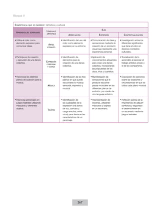 Bloque V


 C ompetencia   que se favorece :   Artística y cultural

                                    L enguaje                                                 E jes
  A prendizajes   esperados
                                    artístico
                                                           A preciación                    E xpresión               C ontextualización

 •	Utiliza el color como                           •	Identificación del uso del   •	Comunicación de ideas y     •	Investigación sobre los
   elemento expresivo para                           color como elemento            sensaciones mediante la       diferentes significados
                                      A rtes
   comunicar ideas.                  visuales
                                                     expresivo en su entorno.       creación de un producto       que tiene el color en
                                                                                    visual que represente una     diversos contextos
                                                                                    experiencia personal.         culturales.

 •	Participa en la creación                        •	Identificación de            •	Aplicación de               •	Socialización de lo
   y ejecución de una danza                          elementos para la              conocimientos adquiridos      aprendido al apreciar el
   colectiva.
                                    E xpresión       creación de una danza          para crear una danza          trabajo artístico propio y
                                    corporal
                                     y danza
                                                     colectiva.                     colectiva, incorporando       el de los compañeros.
                                                                                    las propuestas de los
                                                                                    dúos, tríos y cuartetos.

 •	Reconoce los distintos                          •	Identificación de los tres   •	Manifestación de            •	Exposición de opiniones
   planos de audición para la                        planos en que puede            sensaciones que le            sobre las ocasiones o
   música.                                           escucharse la música:          produce escuchar              circunstancias en que se
                                     M úsica         sensorial, expresivo y         piezas musicales en los       utiliza cada plano musical.
                                                     musical.                       diferentes planos de
                                                                                    audición, por medio de
                                                                                    otro lenguaje artístico.

 •	Improvisa personajes en                         •	Identificación de            •	Representación de           •	Reflexión acerca de la
   juegos teatrales utilizando                       las cualidades de la           escenas, utilizando           importancia de adquirir
   máscaras y diferentes                             expresión oral (tonos          máscaras y objetos            confianza y seguridad
   objetos.                                          de voz, sonidos y              en un escenario.              al desenvolverse en
                                     T eatro
                                                     carga emotiva, entre                                         un escenario mediante
                                                     otros) para destacar las                                     juegos teatrales.
                                                     características de un
                                                     personaje.




                                                                     267
 