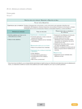 XI.4.3. Aprendizajes        esperados de     Español

Primer grado
Bloque I


                                        P ráctica   social del lenguaje :   O rganizar    la   B iblioteca   de   A ula
                                                             T ipo   de texto :   D escriptivo

 Competencias    que se favorecen :   Emplear el lenguaje para comunicarse y como instrumento para aprender • Identificar las
                                      propiedades del lenguaje en diversas situaciones comunicativas • Analizar la información y emplear
                                      el lenguaje para la toma de decisiones • Valorar la diversidad lingüística y cultural de México

                                                                                                                  P roducciones  para el desarrollo
           A prendizajes    esperados                            T emas   de reflexión
                                                                                                                             del proyecto


 •	Identifica palabras que inician con la            C omprensión     e interpretación                   •	Exploración de la Biblioteca de Aula para
   misma letra de su nombre.                         •	Contenido global de un texto a través de            su organización por título o autor.
                                                       la lectura de los títulos.                        •	Lectura colectiva de los títulos,
 •	Utiliza el orden alfabético.                      •	Organización alfabética de los materiales           identificando inicios conocidos y letras
                                                       de la biblioteca.                                   que pueden ser semejantes a las de los
                                                                                                           nombres de los niños.
                                                                                                         •	Clasificación de los libros (título o autor),
                                                     O rganización     gráfica de los textos               con apoyo del alfabeto móvil.
                                                     •	Datos en la portada de los materiales.            •	Selección y localización de textos para ser
                                                                                                           leídos en el grupo (lectura mediada por el
                                                     C onocimiento     del sistema de escritura            docente).
                                                     y ortografía

                                                     •	Orden alfabético.
                                                                                                         P roducto        final

                                                     •	Correspondencia grafofonética.*                   •	Organización de los materiales de la
                                                     •	Correspondencia entre oralidad y                    Biblioteca de Aula.
                                                       escritura.*
                                                     •	Valor sonoro convencional.*


 * Estos tres temas de reflexión y sus correspondientes aprendizajes se repiten porque son referentes esenciales del proceso de alfabetización
   inicial, y su tratamiento se define en función de las palabras que se estén trabajando, por lo que no pueden graduarse.




                                                                          127
 