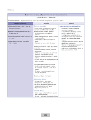 Bloque V


                                    Práctica   social del lenguaje:   Difundir   información mediante recursos gráficos

                                                           Ambiente: Académico      y de formación


 Competencia   específica:   Registrar información básica de un tema de Geografía con apoyo de un gráfico

            Aprendizajes     esperados                                   Contenidos                                          Producto

 •	Reconoce propósito y tema a partir de             Hacer   con el lenguaje                             Rompecabezas     del continente americano
   ilustraciones y datos.                            Explorar mapas ilustrados del continente              ––Conseguir o copiar un mapa del
                                                     americano con información específica                    continente americano.
 •	Identifica palabras parecidas a las de la         (lengua, moneda, bandera, etcétera).                  ––Iluminar América del Norte, América
   lengua materna.                                   •	Identificar componentes gráficos y                    Central y América del Sur.
                                                        textuales.                                         ––Investigar datos específicos de las
 •	Enuncia nombres de países y los ubica en          •	Ubicar América del Norte, América Central             tres regiones, como: lengua, moneda,
   un mapa.                                             y América del Sur.                                   bandera, etc., de los países que la
                                                     •	Señalar datos o información sobre los                 integran.
 •	Reescribe, en una tabla, información                 países.                                            ––Agregar en el reverso del mapa algunos
   sobre un país.                                    •	Reconocer un tema a partir de datos.                  de los datos investigados.
                                                                                                           ––Recortar el mapa por países para formar
                                                     Reconocer información a partir de la lectura            las piezas del rompecabezas.
                                                     en voz alta.                                          ––Jugar con el rompecabezas y decidir un
                                                     •	Señalar e identificar palabras y frases al            lugar para ubicarlo en el aula.
                                                       escucharlas.
                                                     •	Señalar en un mapa países del continente
                                                       americano al escuchar su nombre.
                                                     •	Reconocer palabras parecidas a la lengua
                                                       materna.
                                                     •	Enunciar nombres de países para practicar
                                                       su pronunciación.

                                                     Participar en la escritura de información.
                                                     •	Escribir nombres de regiones y países
                                                       del continente americano a partir de un
                                                       modelo.
                                                     •	Completar enunciados a partir de un
                                                       conjunto de palabras.

                                                     Revisar y verificar la información.

                                                     Saber   sobre el lenguaje

                                                     •	Tema, propósito y destinatario.
                                                     •	Componentes gráficos y textuales.
                                                     •	Repertorio de palabras necesarias para
                                                       esta práctica social del lenguaje.
                                                     •	Mayúsculas y minúsculas.

                                                     Ser   con el lenguaje

                                                     •	Usar la lengua como medio para apreciar
                                                       otras culturas y lenguas.
                                                     •	Conocer y apreciar la diversidad lingüística.




                                                                           191
 